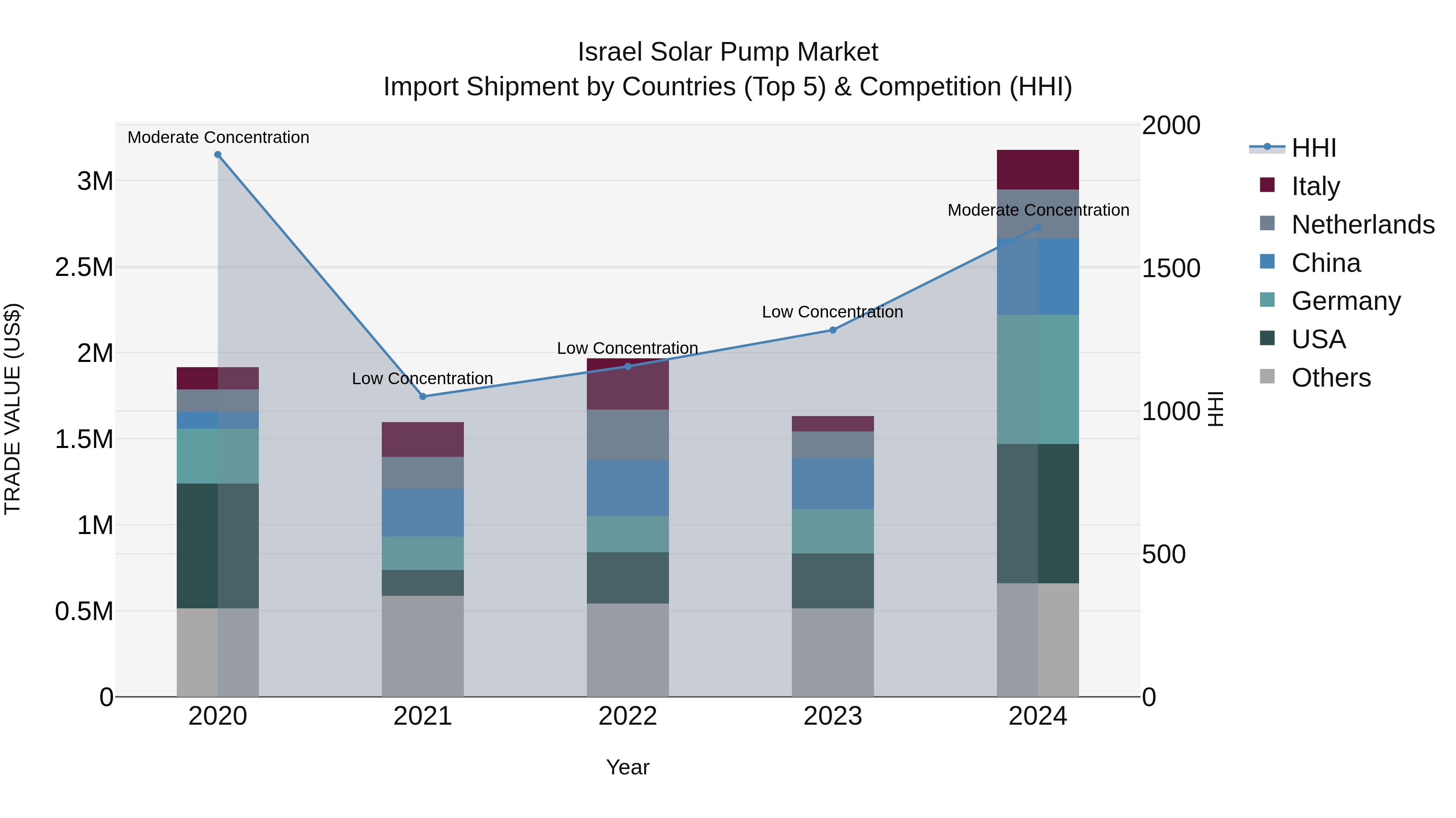Israel Solar Pump Market Top 5 Importing Countries and Market Competition (HHI) Analysis