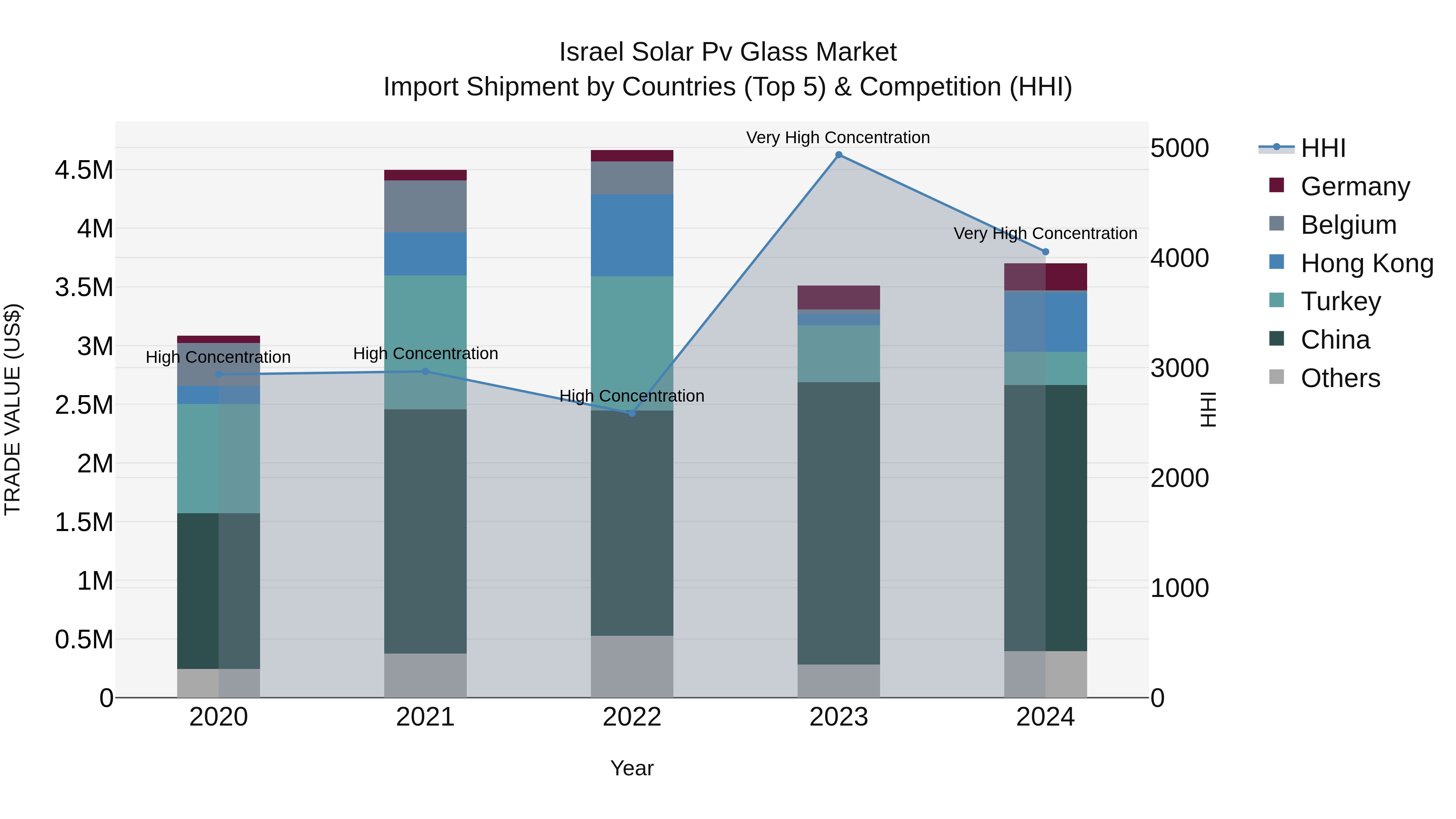 Israel Solar Pv Glass Market Top 5 Importing Countries and Market Competition (HHI) Analysis