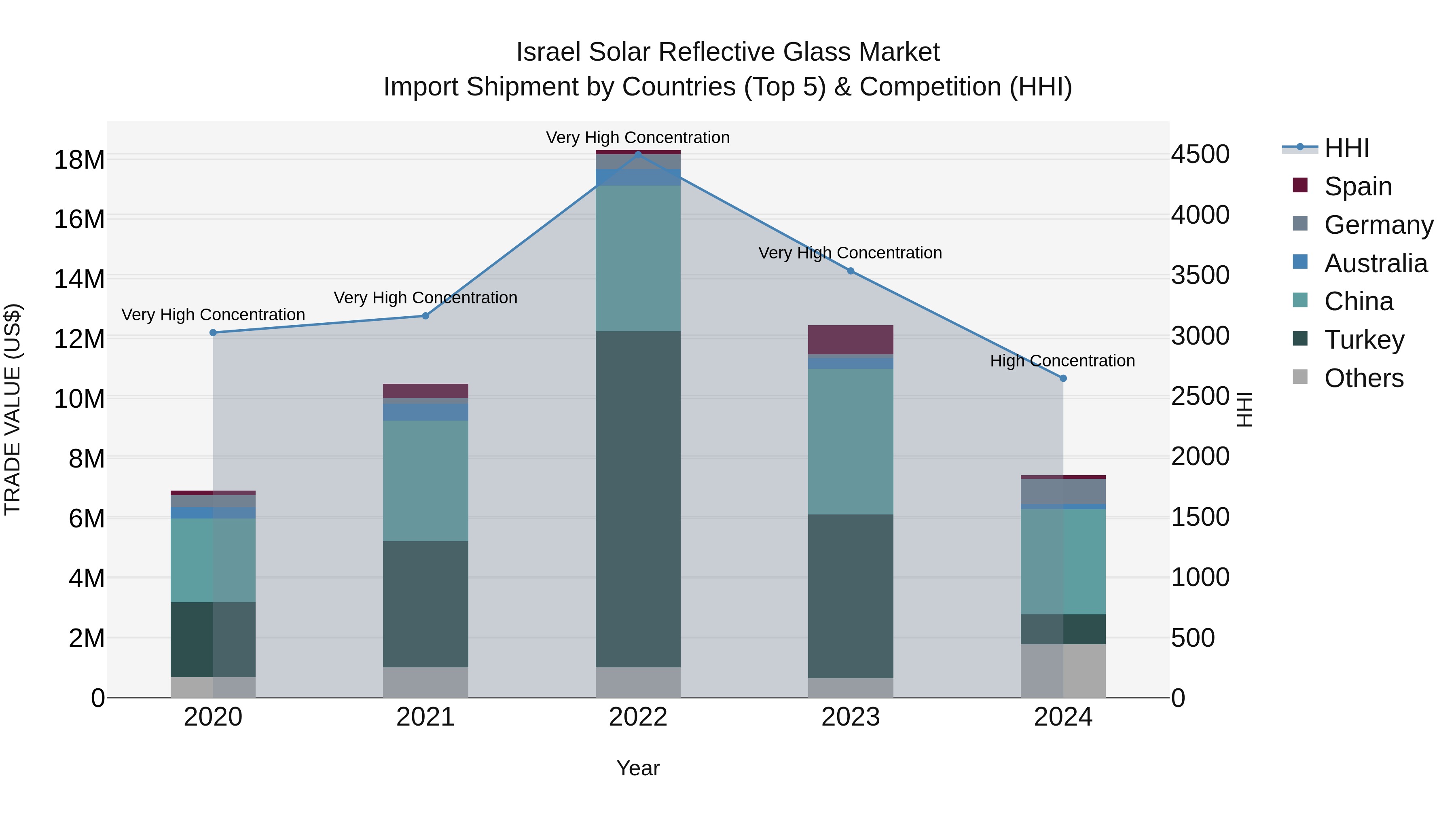 Israel Solar Reflective Glass Market Top 5 Importing Countries and Market Competition (HHI) Analysis