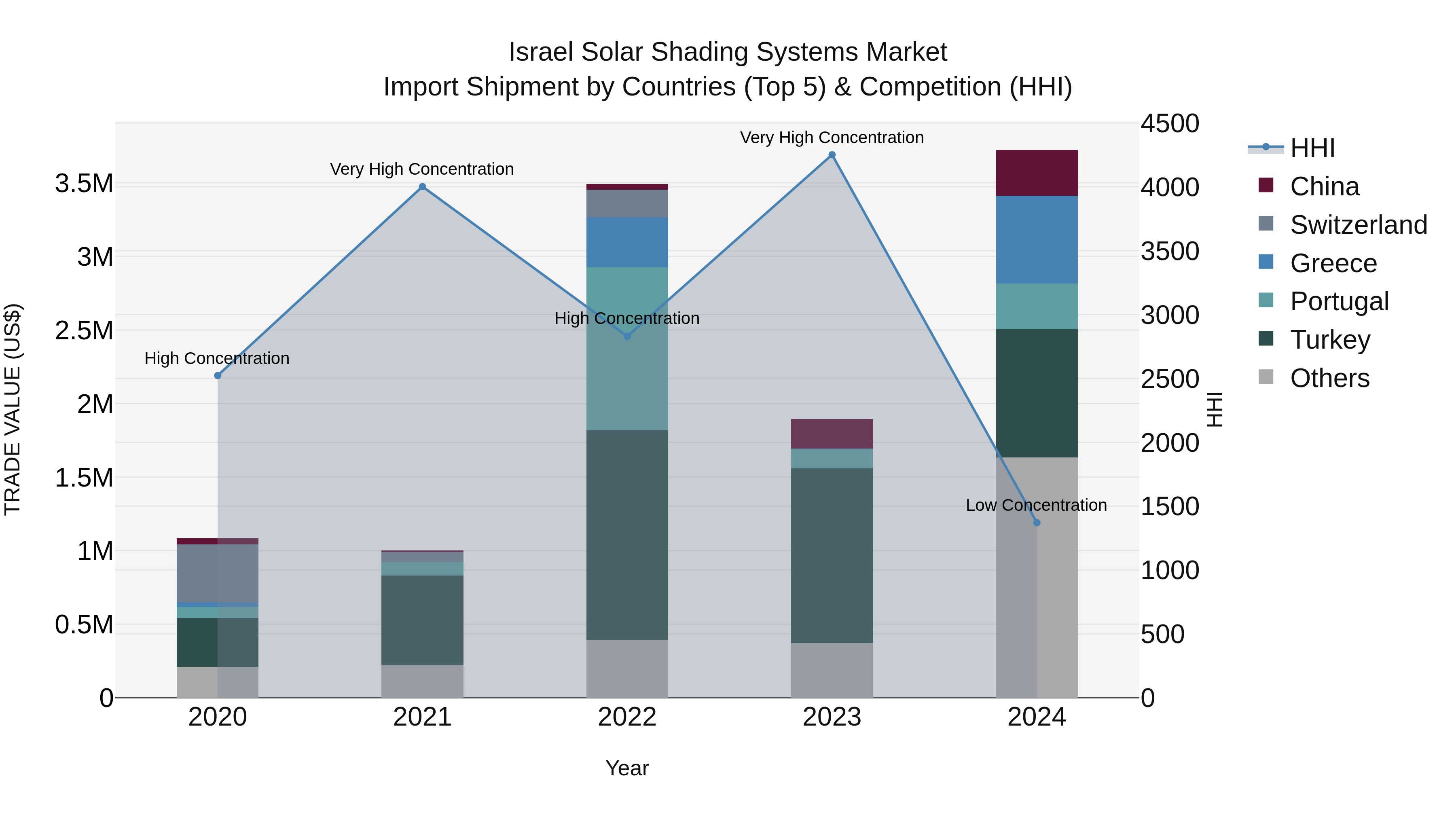 Israel Solar Shading Systems Market Top 5 Importing Countries and Market Competition (HHI) Analysis