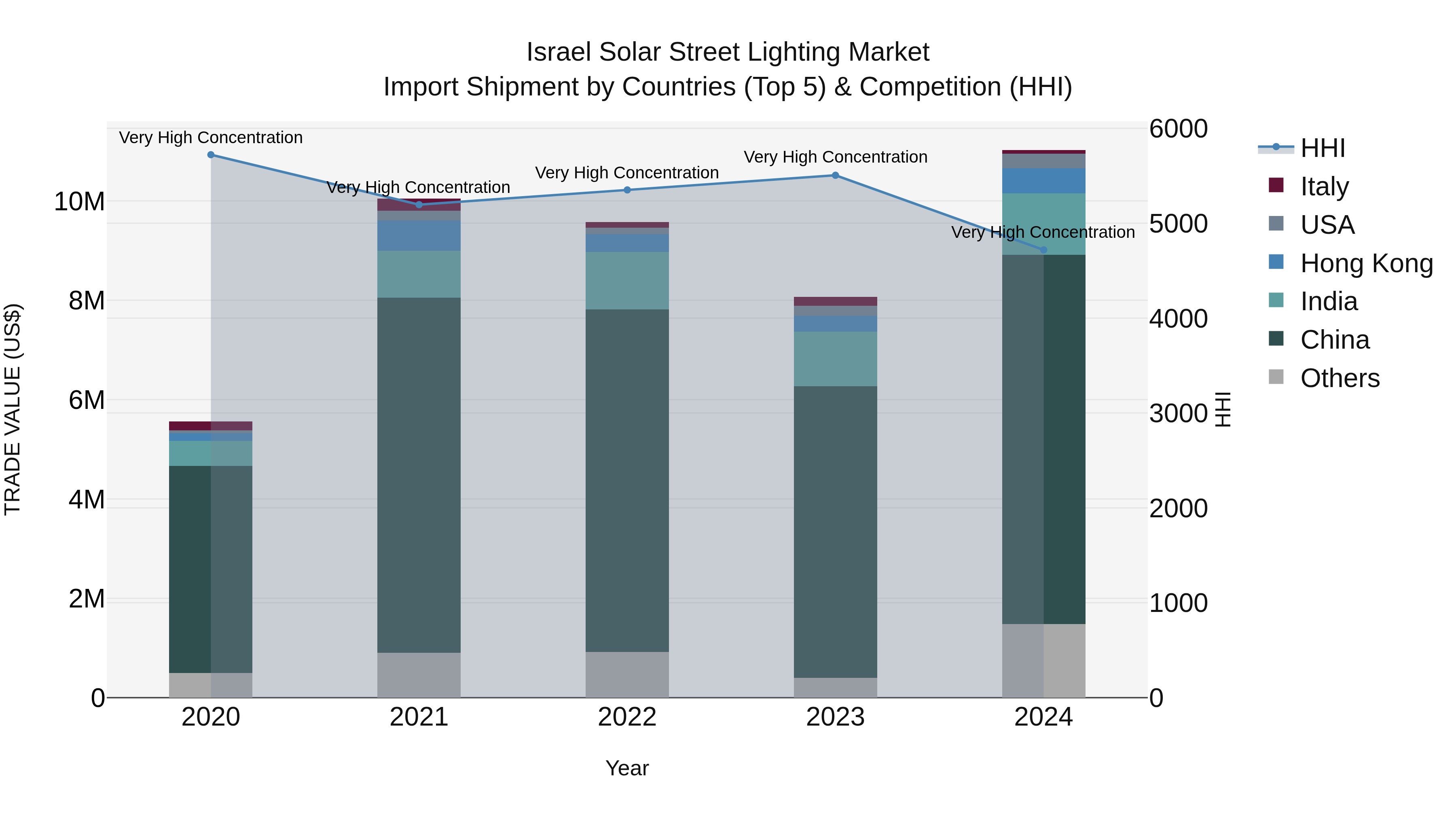 Israel Solar Street Lighting Market Top 5 Importing Countries and Market Competition (HHI) Analysis
