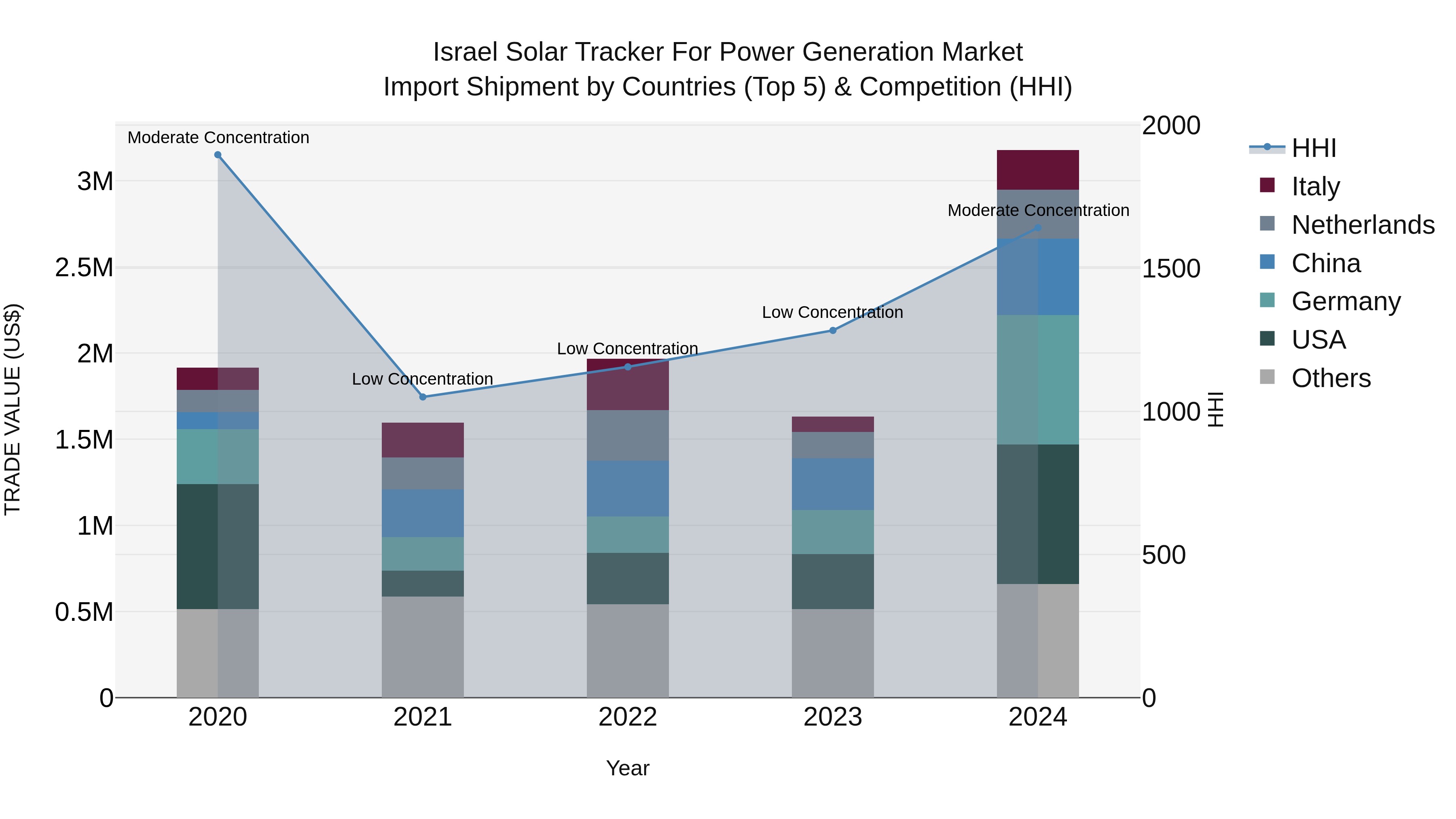 Israel Solar Tracker for Power Generation Market Top 5 Importing Countries and Market Competition (HHI) Analysis