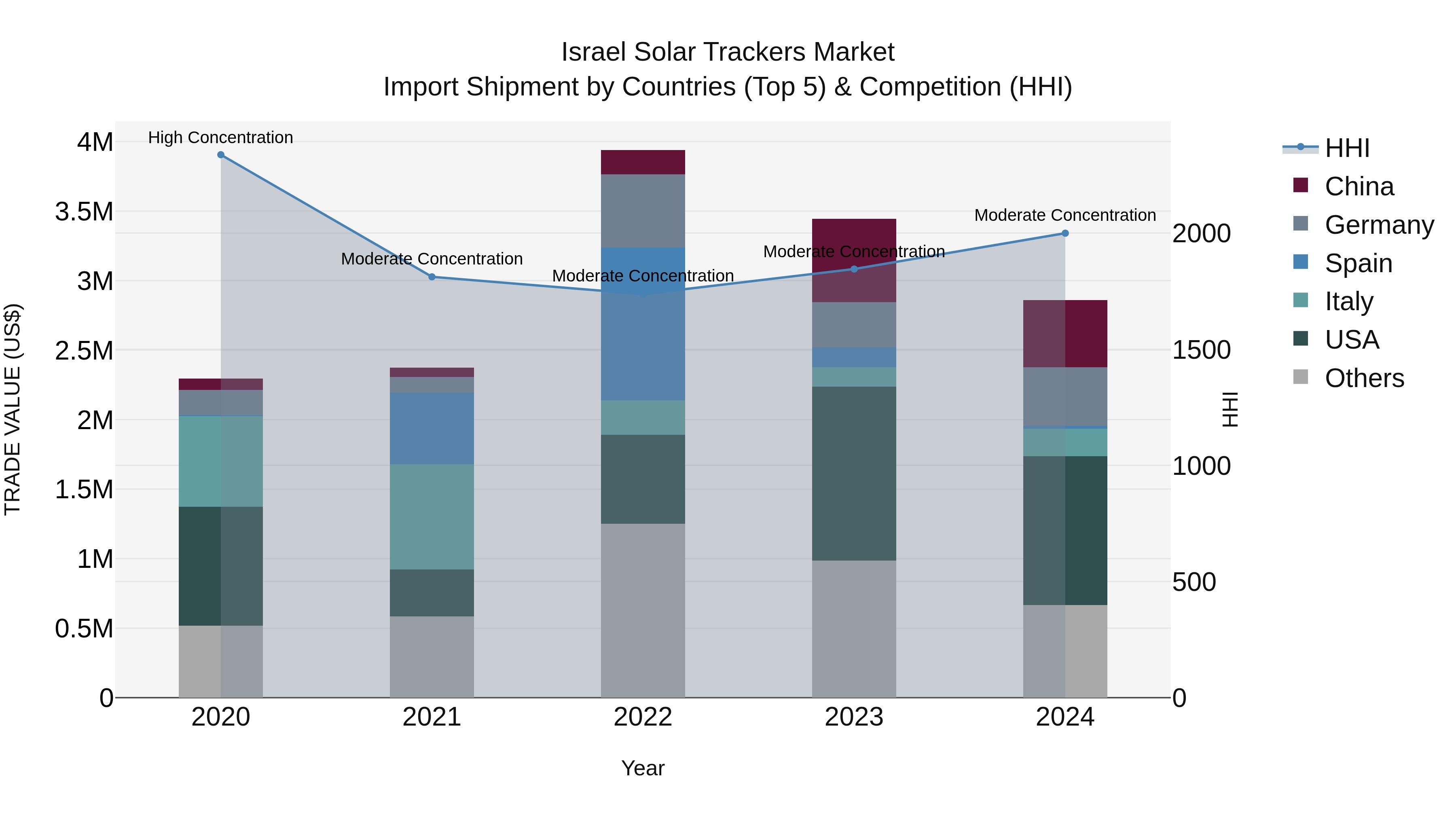 Israel Solar Trackers Market Top 5 Importing Countries and Market Competition (HHI) Analysis