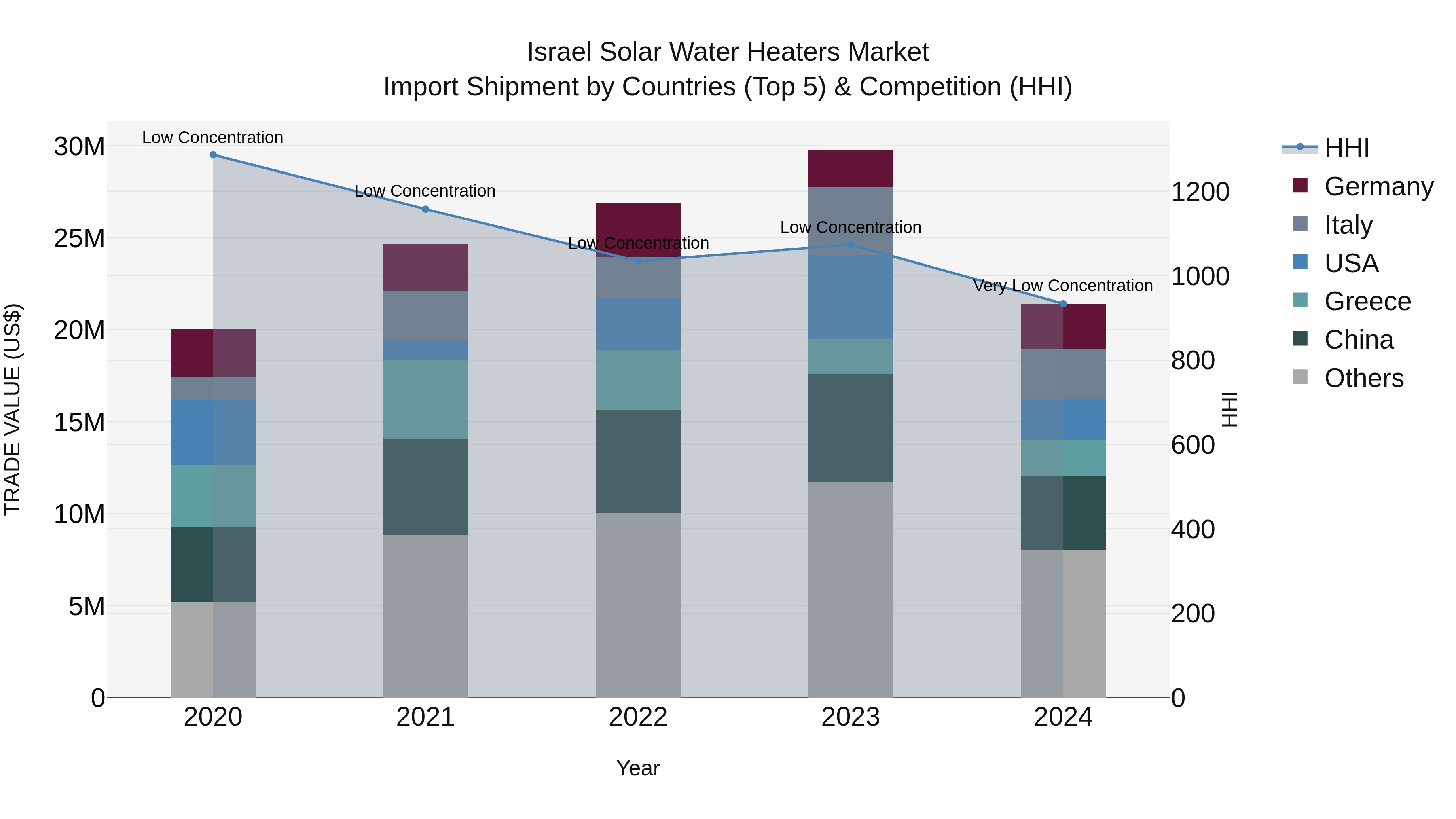 Israel Solar Water Heaters Market Top 5 Importing Countries and Market Competition (HHI) Analysis