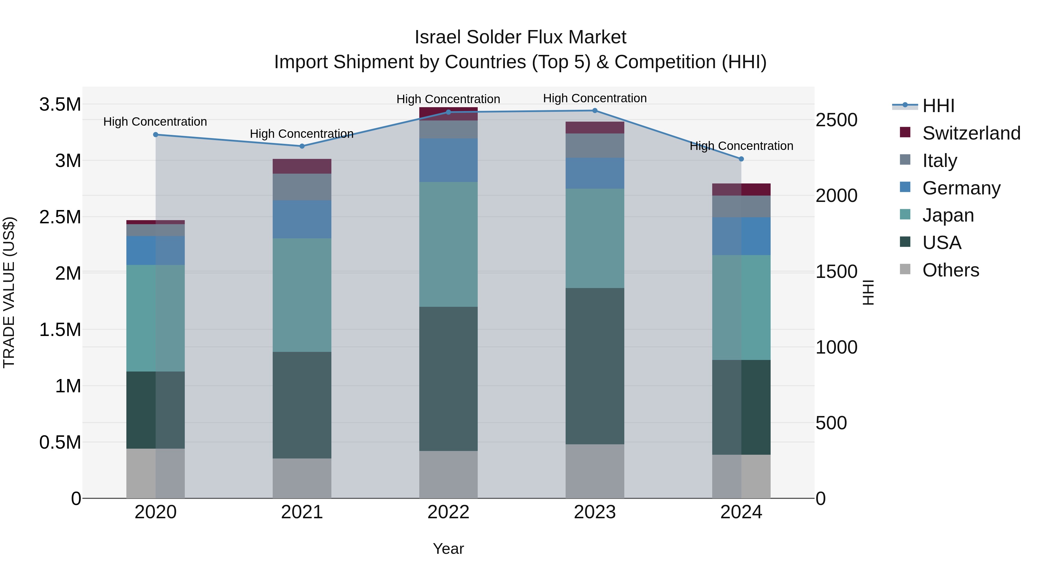 Israel Solder Flux Market Top 5 Importing Countries and Market Competition (HHI) Analysis