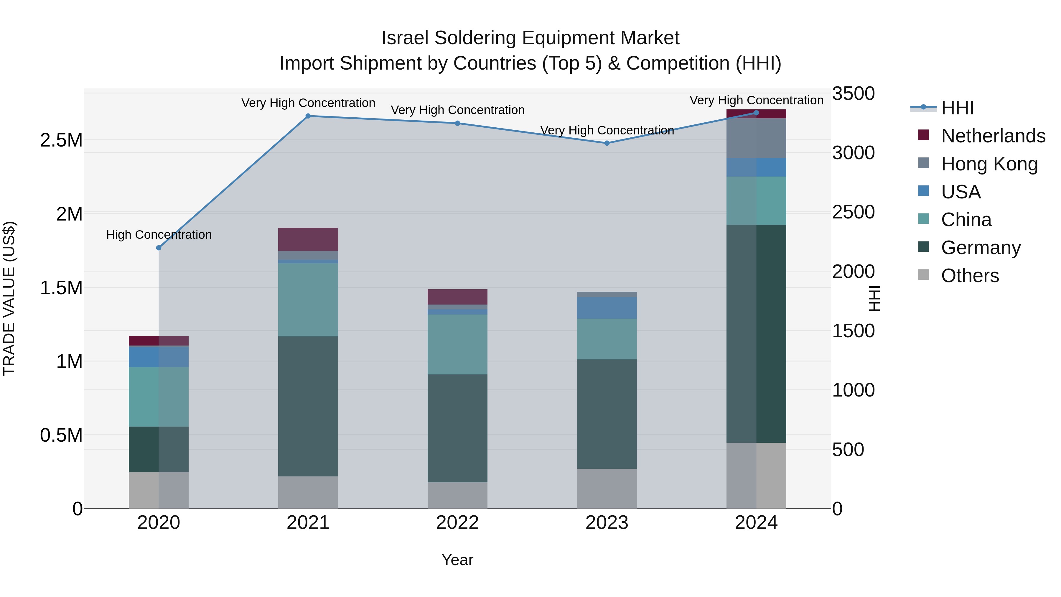 Israel Soldering Equipment Market Top 5 Importing Countries and Market Competition (HHI) Analysis