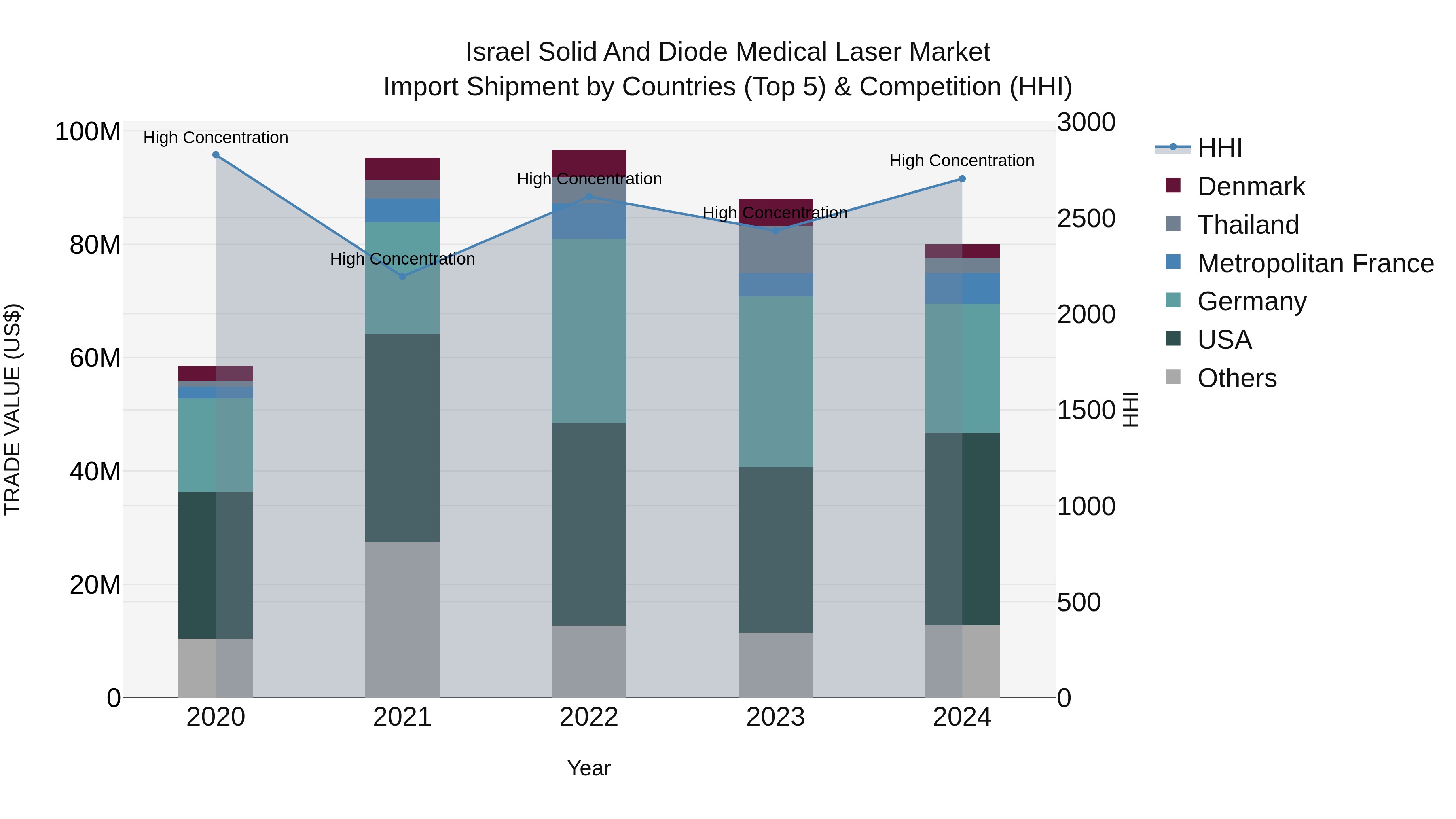 Israel Solid and Diode Medical Laser Market Top 5 Importing Countries and Market Competition (HHI) Analysis