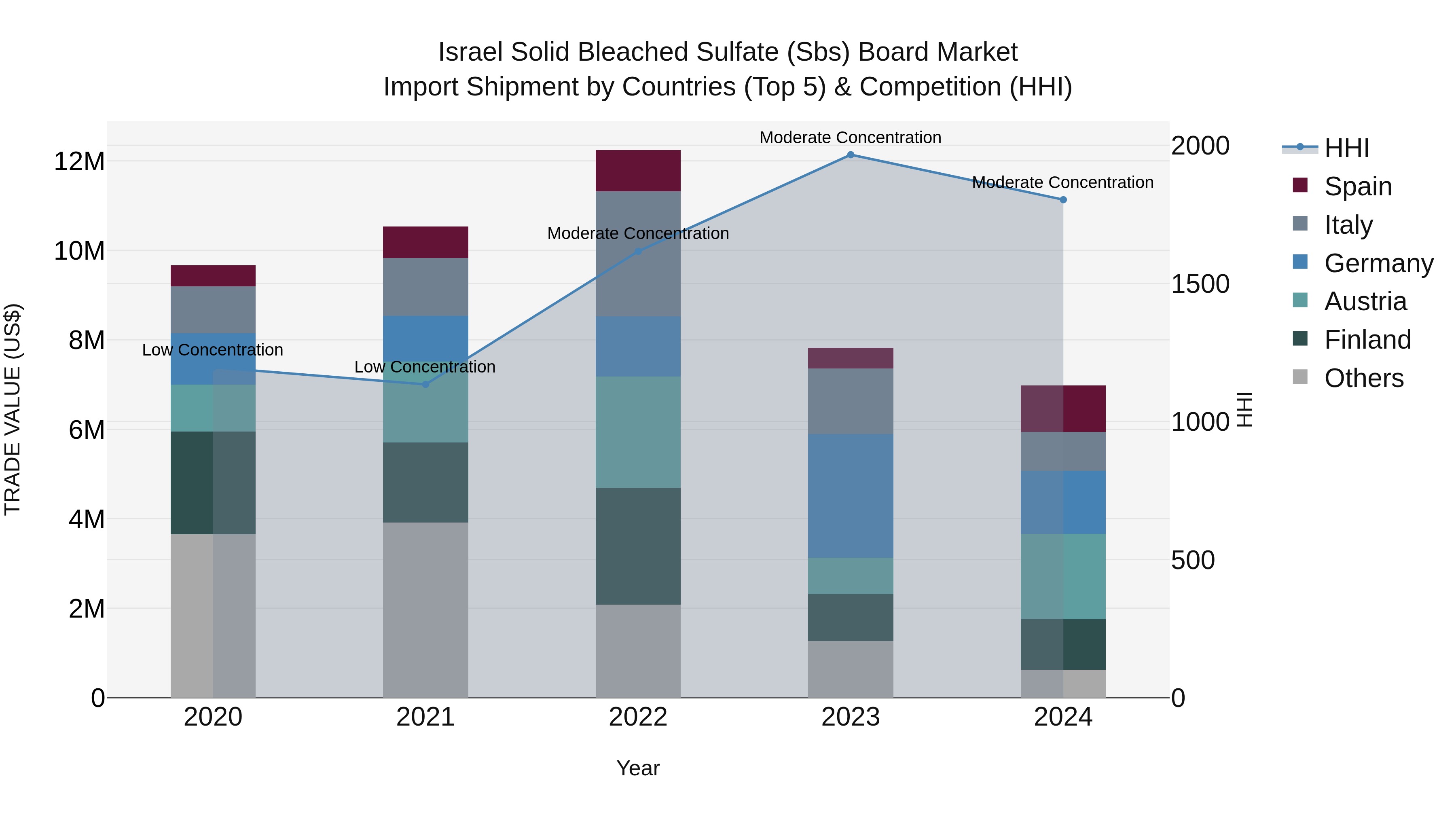 Israel Solid Bleached Sulfate (Sbs) Board Market Top 5 Importing Countries and Market Competition (HHI) Analysis