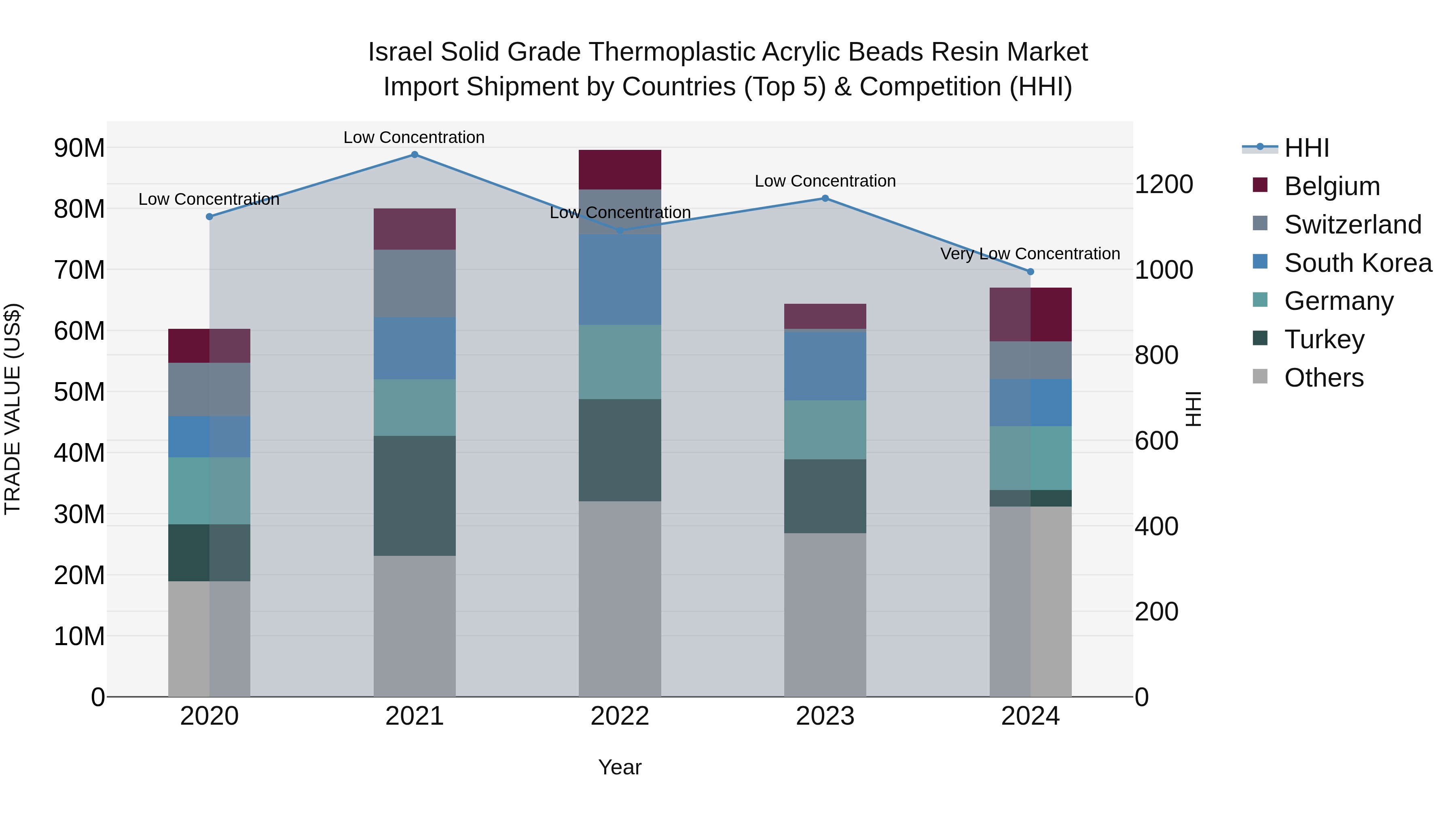 Israel Solid Grade Thermoplastic Acrylic Beads Resin Market Top 5 Importing Countries and Market Competition (HHI) Analysis