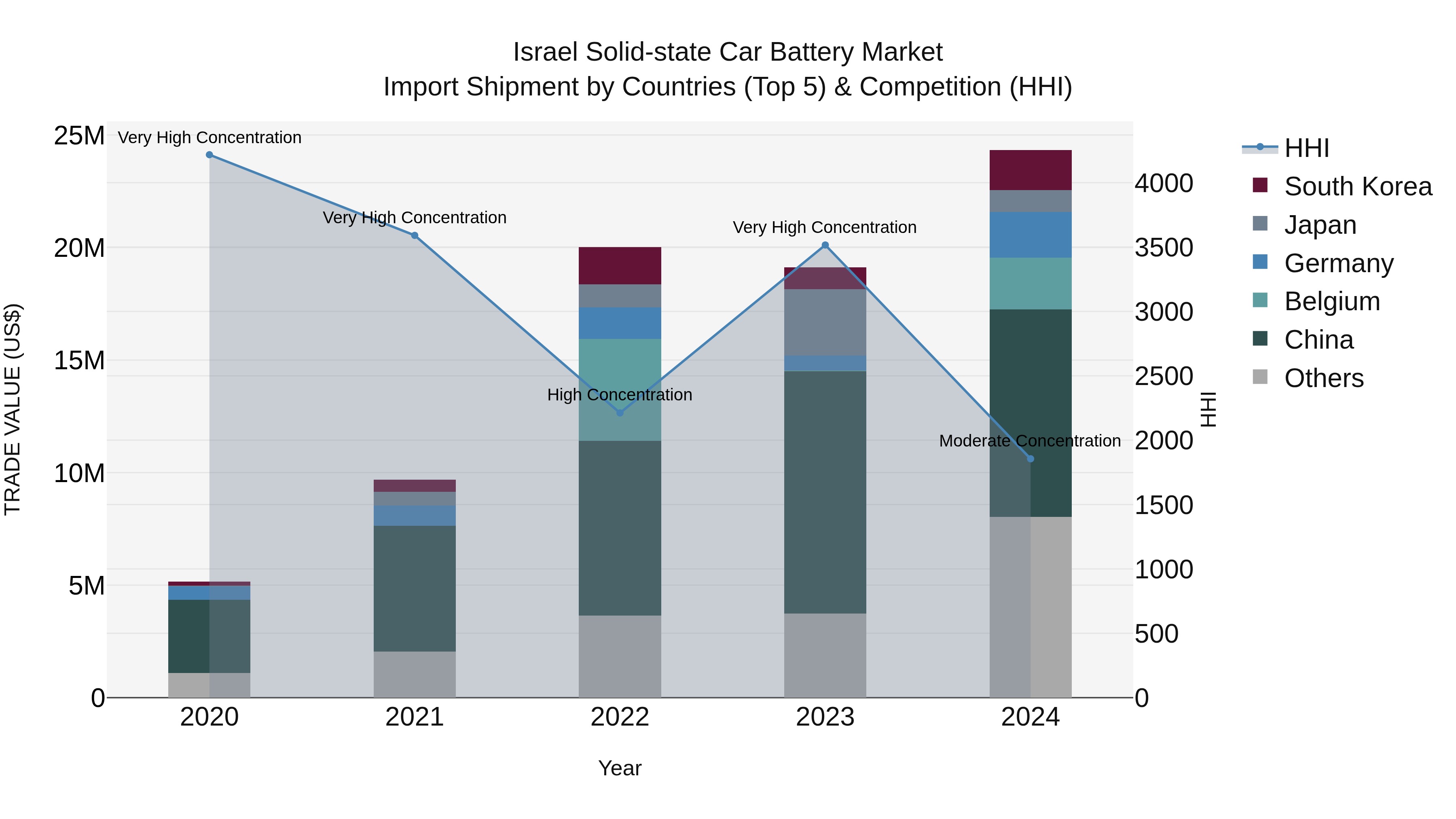 Israel Solid-state Car Battery Market Top 5 Importing Countries and Market Competition (HHI) Analysis
