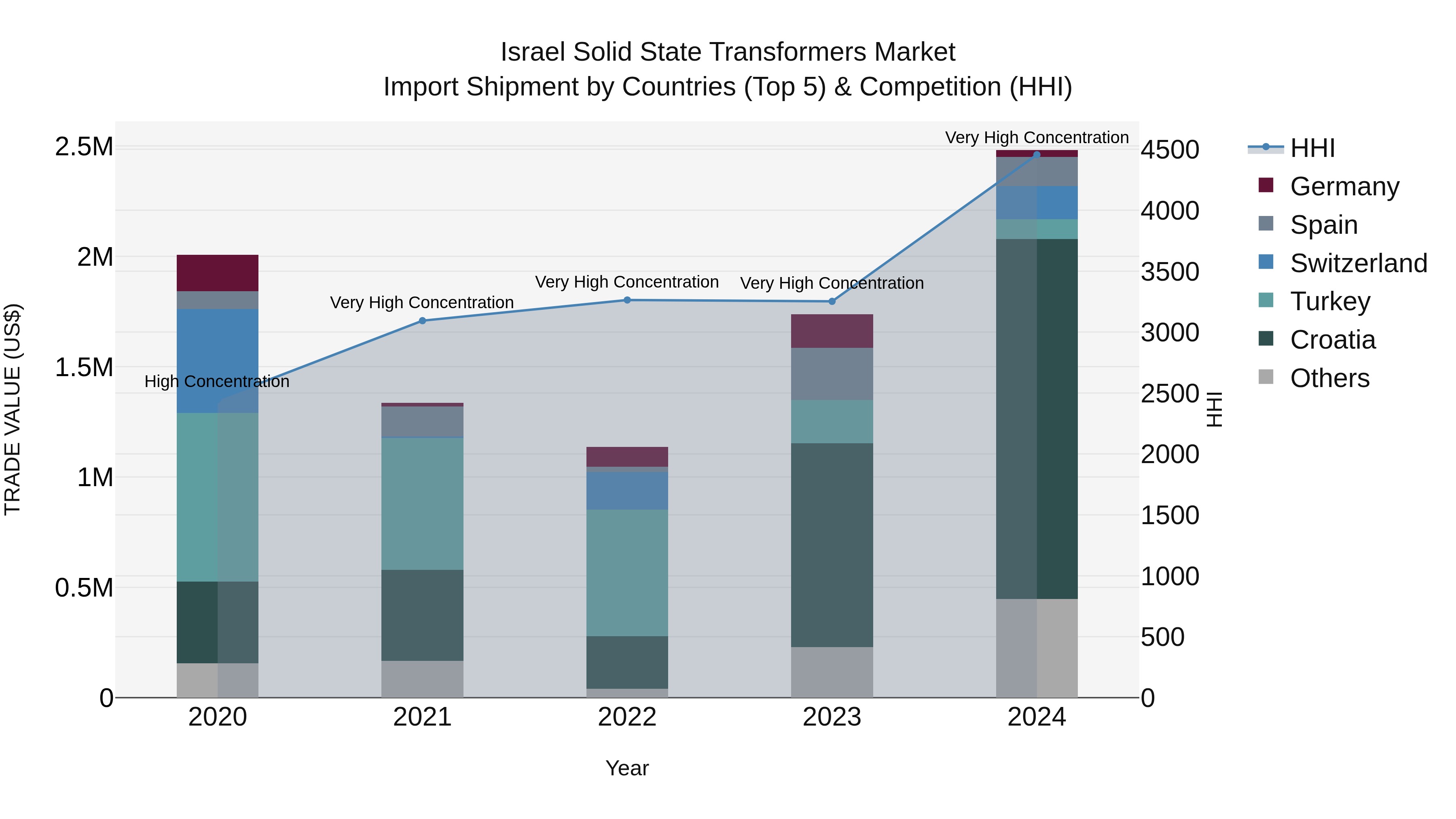 Israel Solid State Transformers Market Top 5 Importing Countries and Market Competition (HHI) Analysis