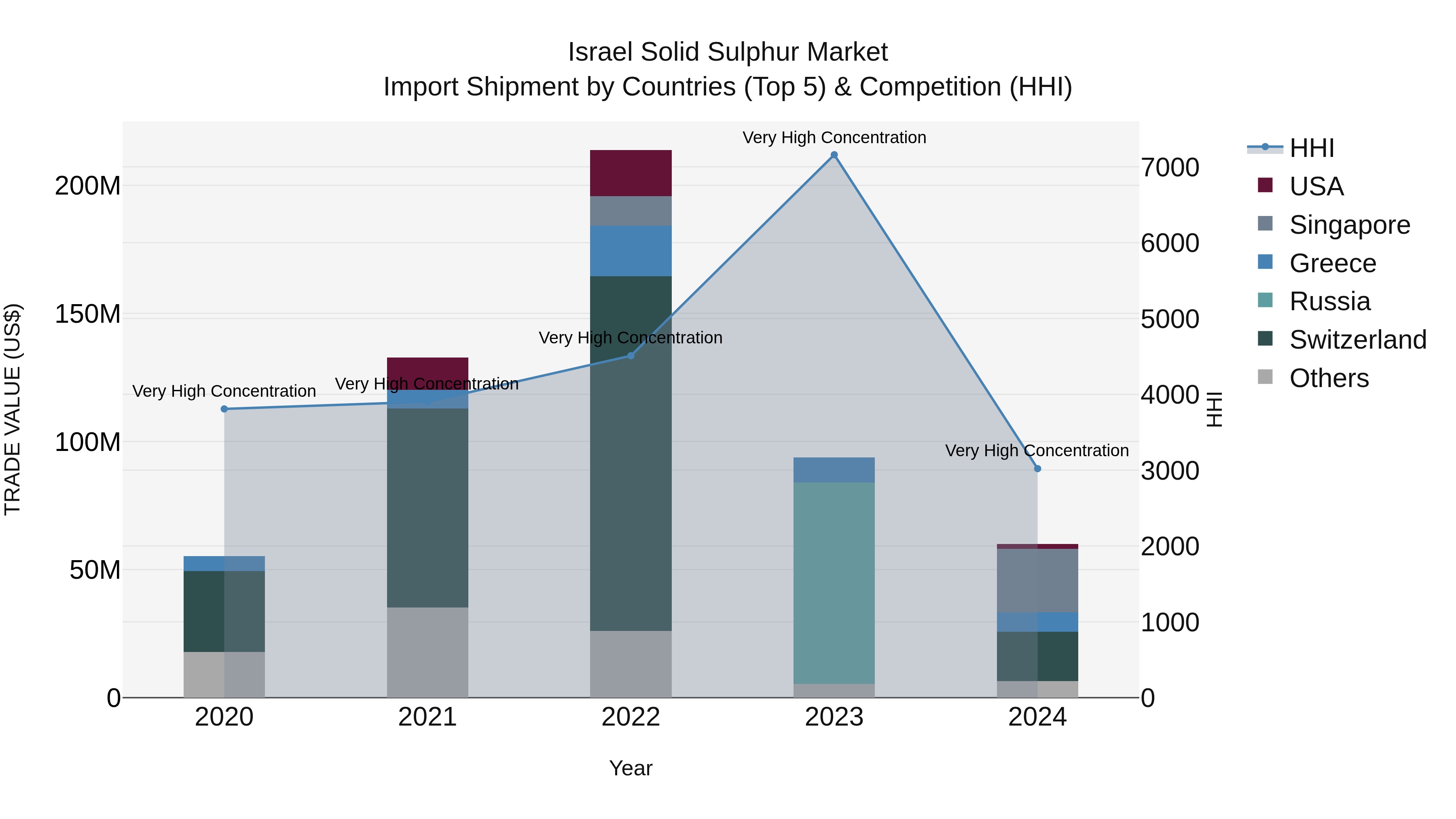 Israel Solid Sulphur Market Top 5 Importing Countries and Market Competition (HHI) Analysis