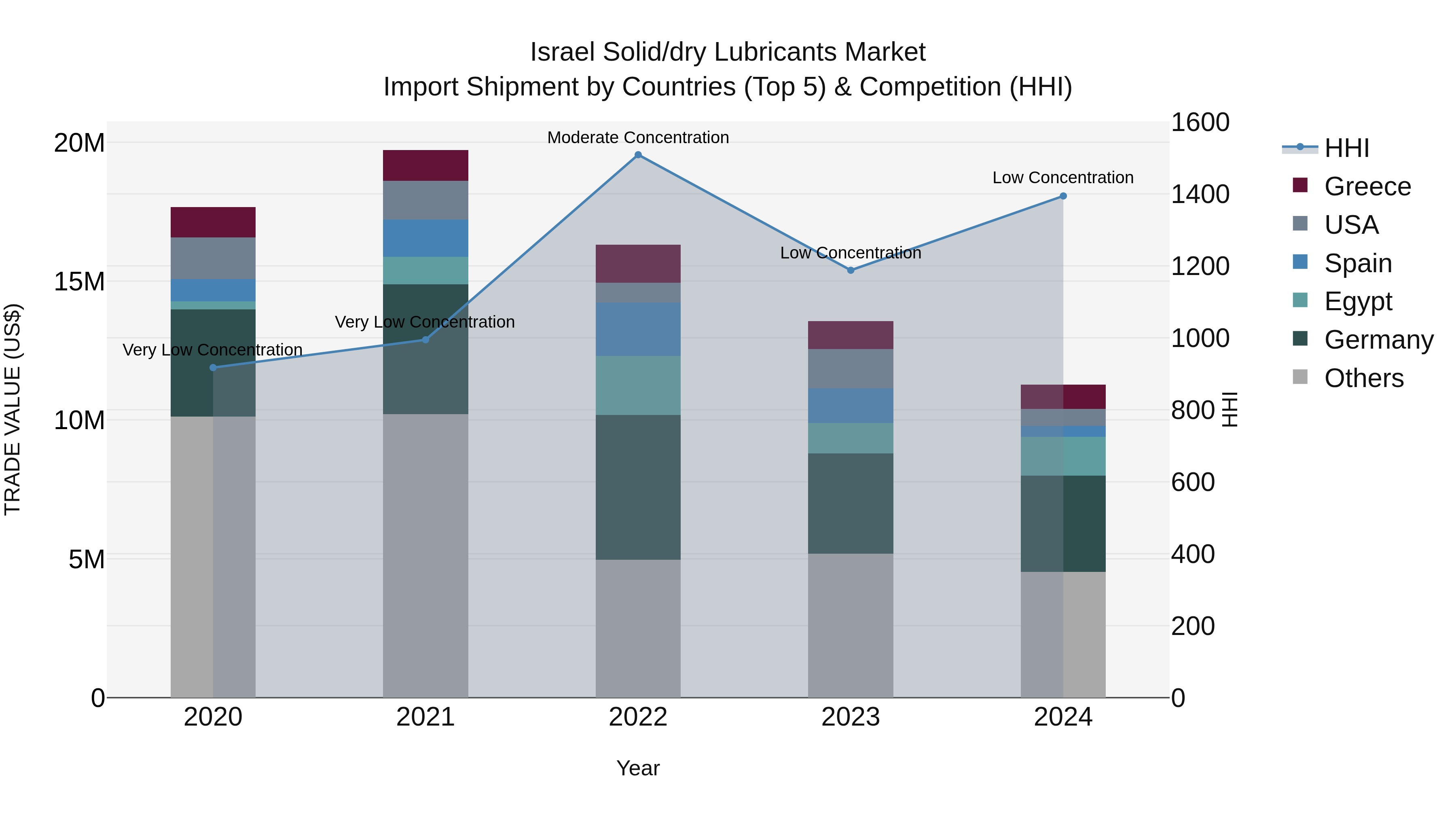Israel Solid/dry Lubricants Market Top 5 Importing Countries and Market Competition (HHI) Analysis
