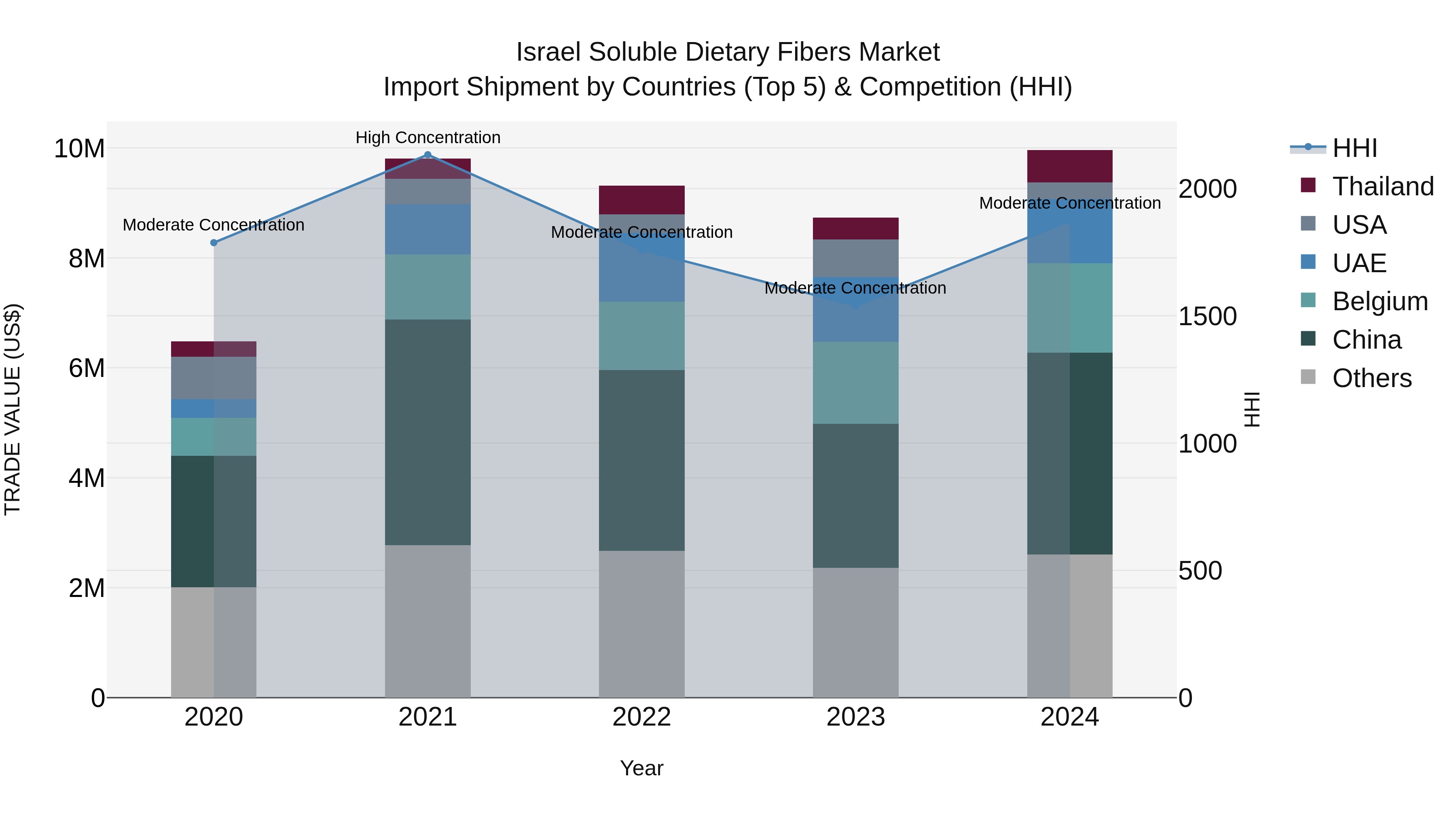 Israel Soluble Dietary Fibers Market Top 5 Importing Countries and Market Competition (HHI) Analysis