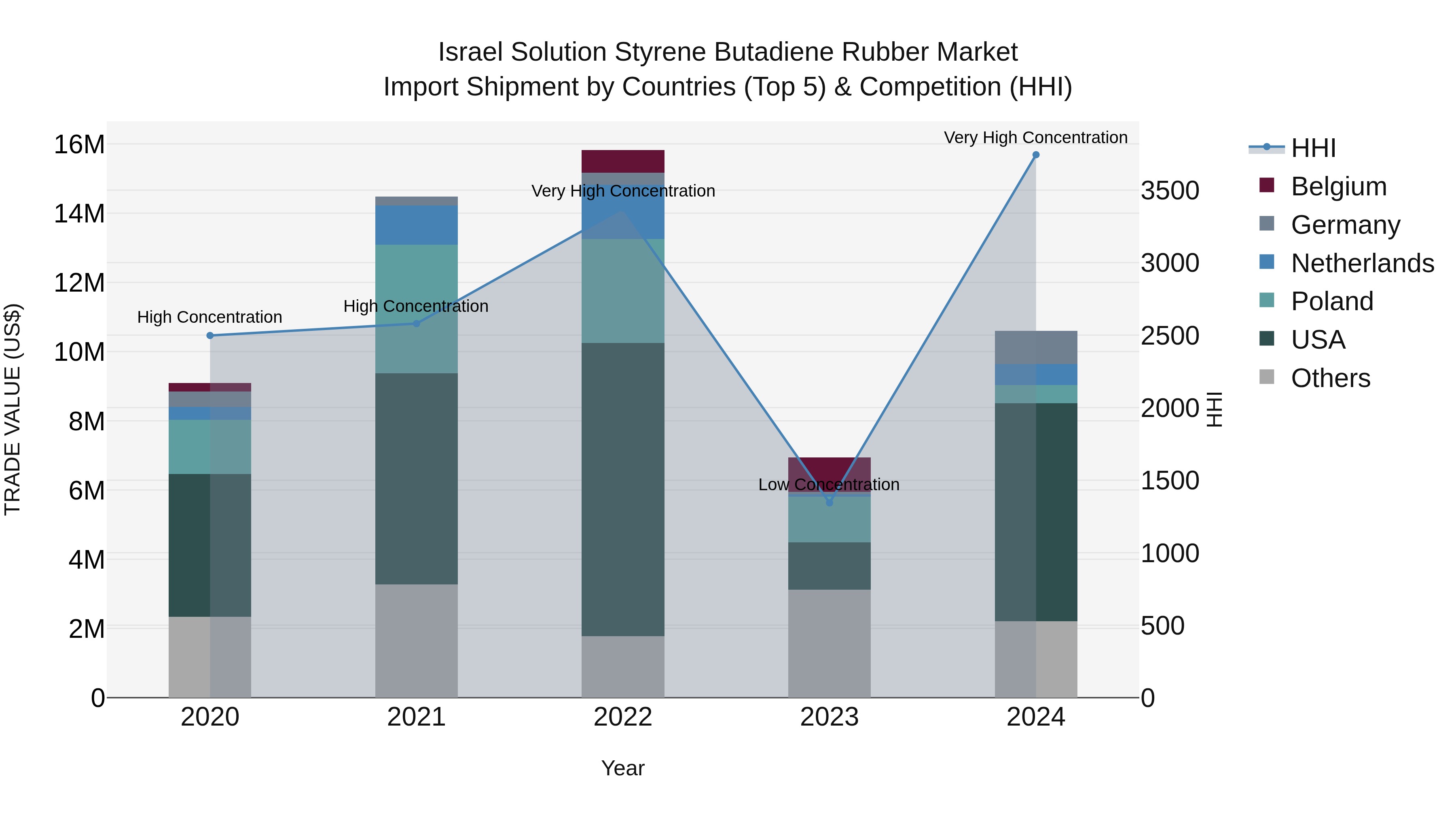 Israel Solution Styrene Butadiene Rubber Market Top 5 Importing Countries and Market Competition (HHI) Analysis