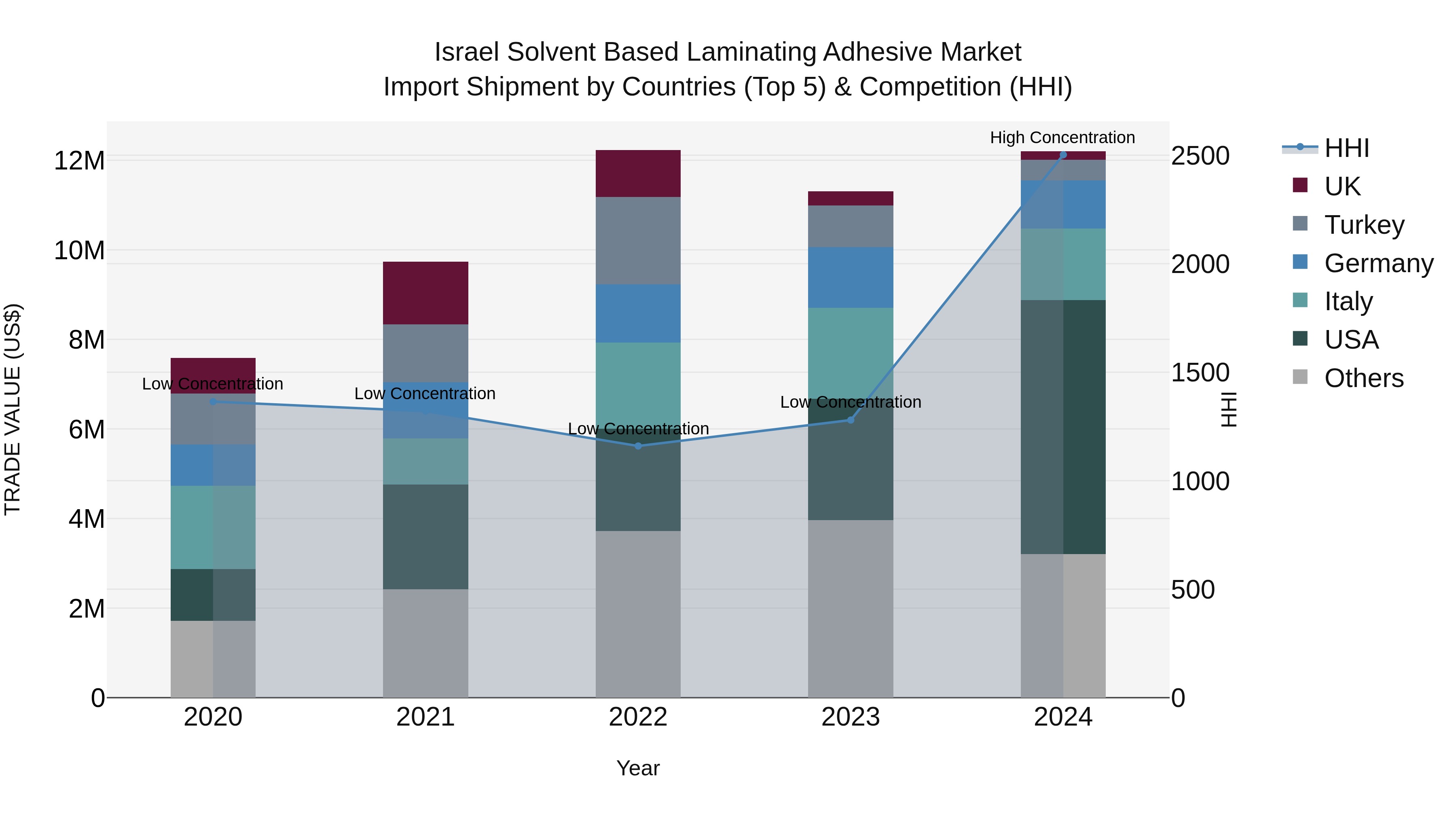 Israel Solvent Based Laminating Adhesive Market Top 5 Importing Countries and Market Competition (HHI) Analysis