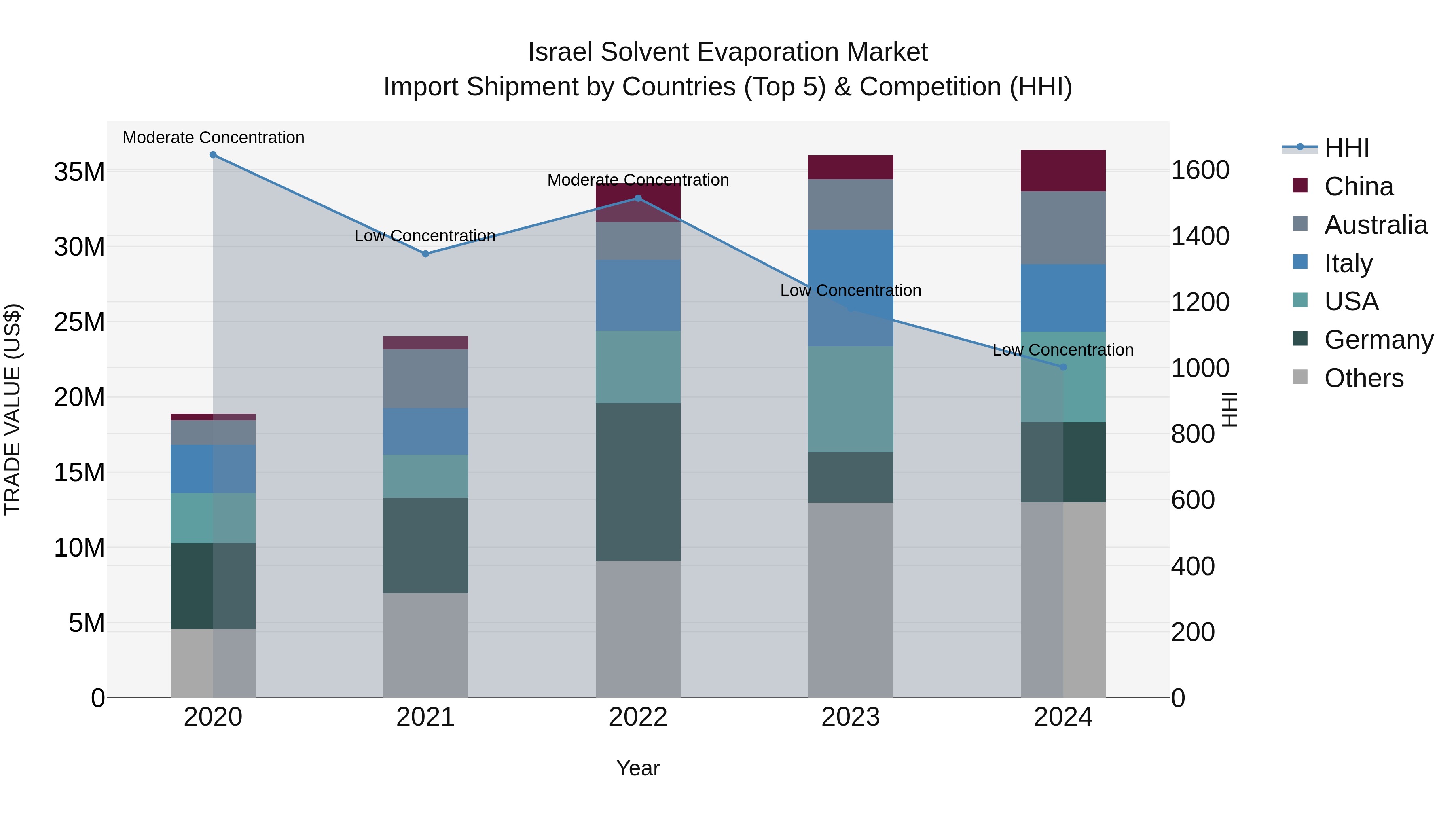 Israel Solvent Evaporation Market Top 5 Importing Countries and Market Competition (HHI) Analysis