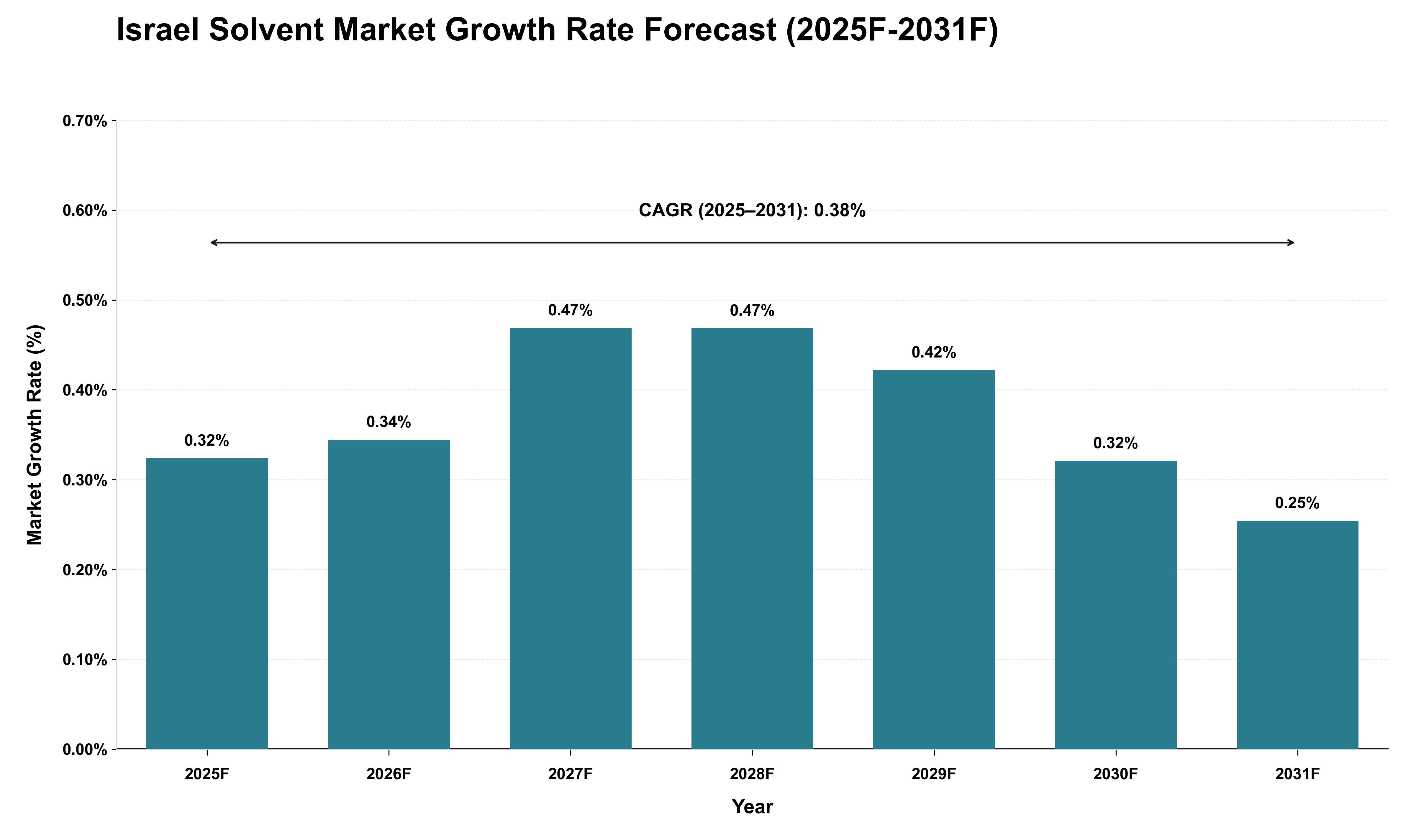 Israel Solvent Market Growth Rate Analysis (2025 - 2031)