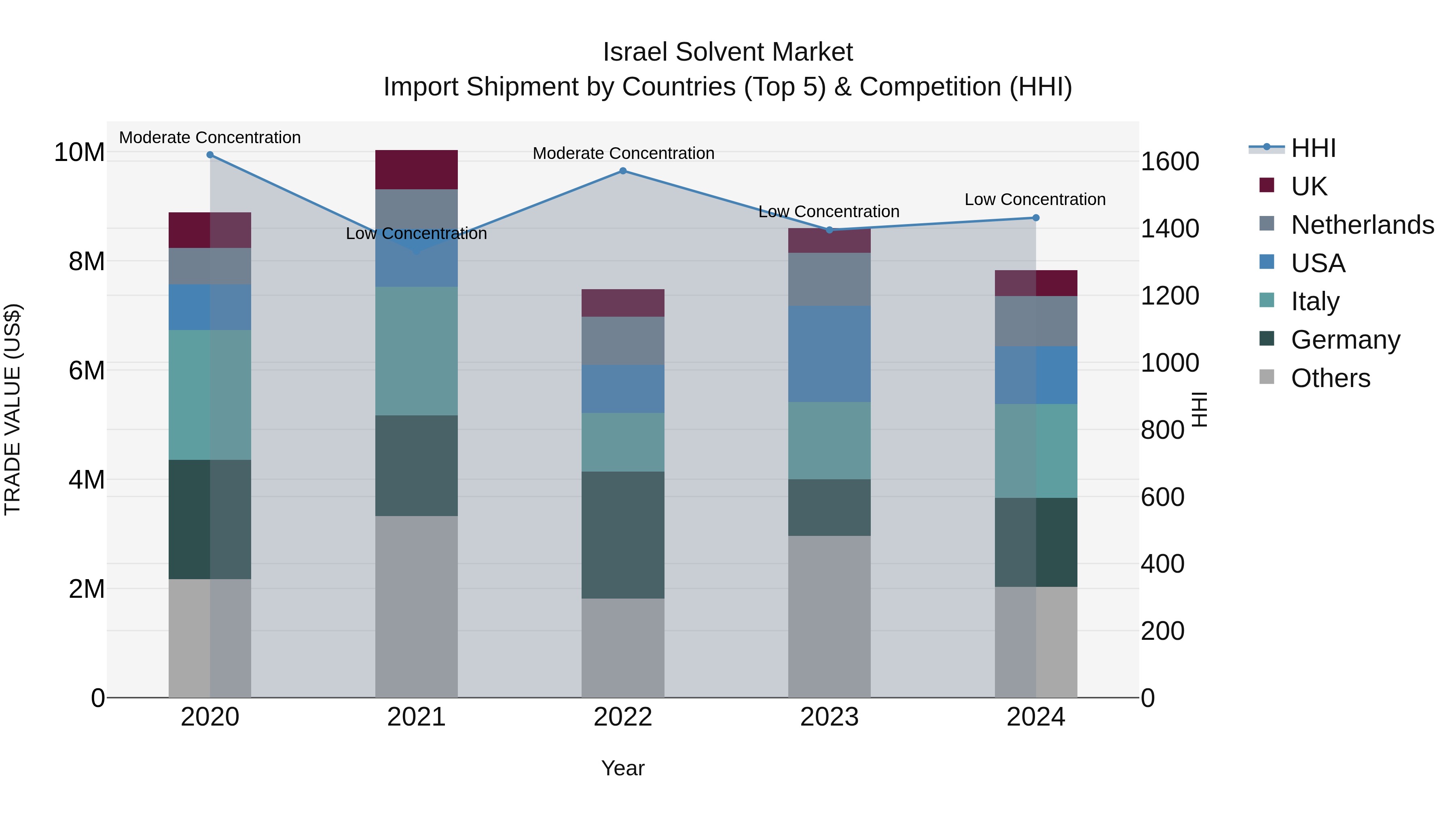 Israel Solvent Market Top 5 Importing Countries and Market Competition (HHI) Analysis