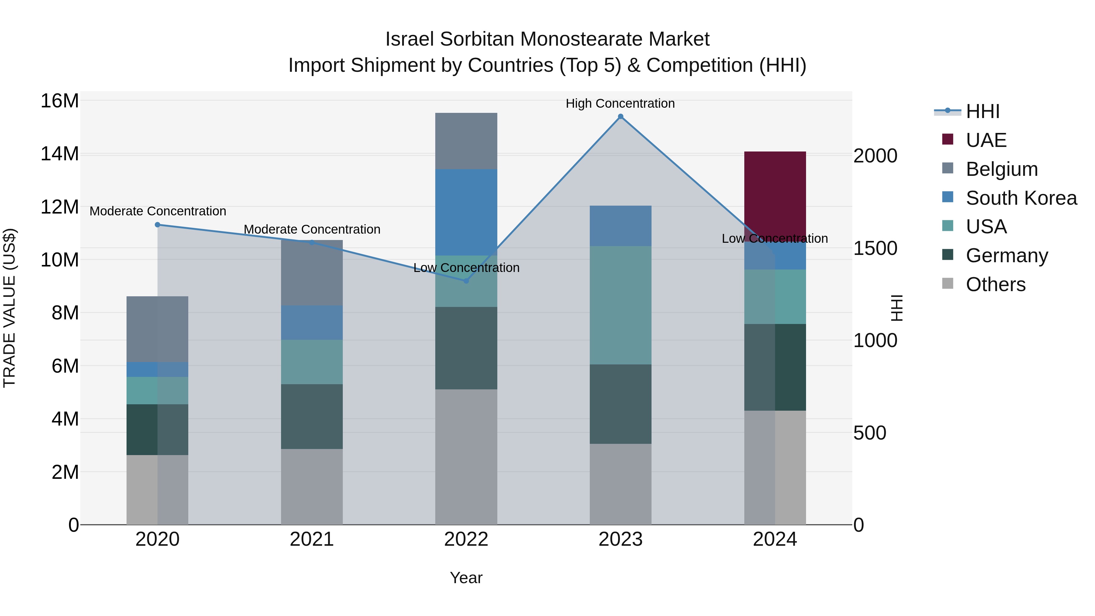 Israel Sorbitan Monostearate Market Top 5 Importing Countries and Market Competition (HHI) Analysis