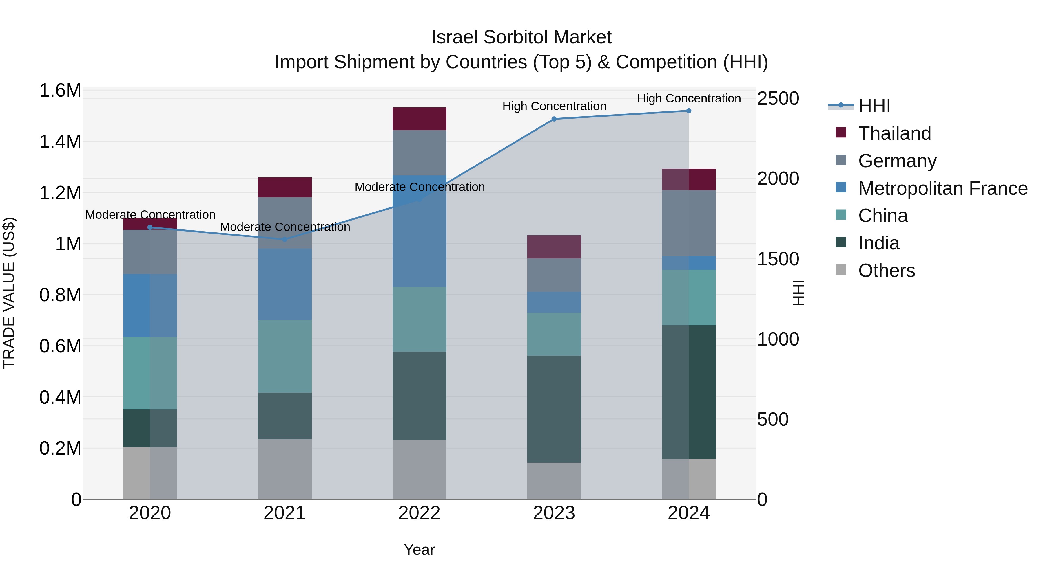 Israel Sorbitol Market Top 5 Importing Countries and Market Competition (HHI) Analysis
