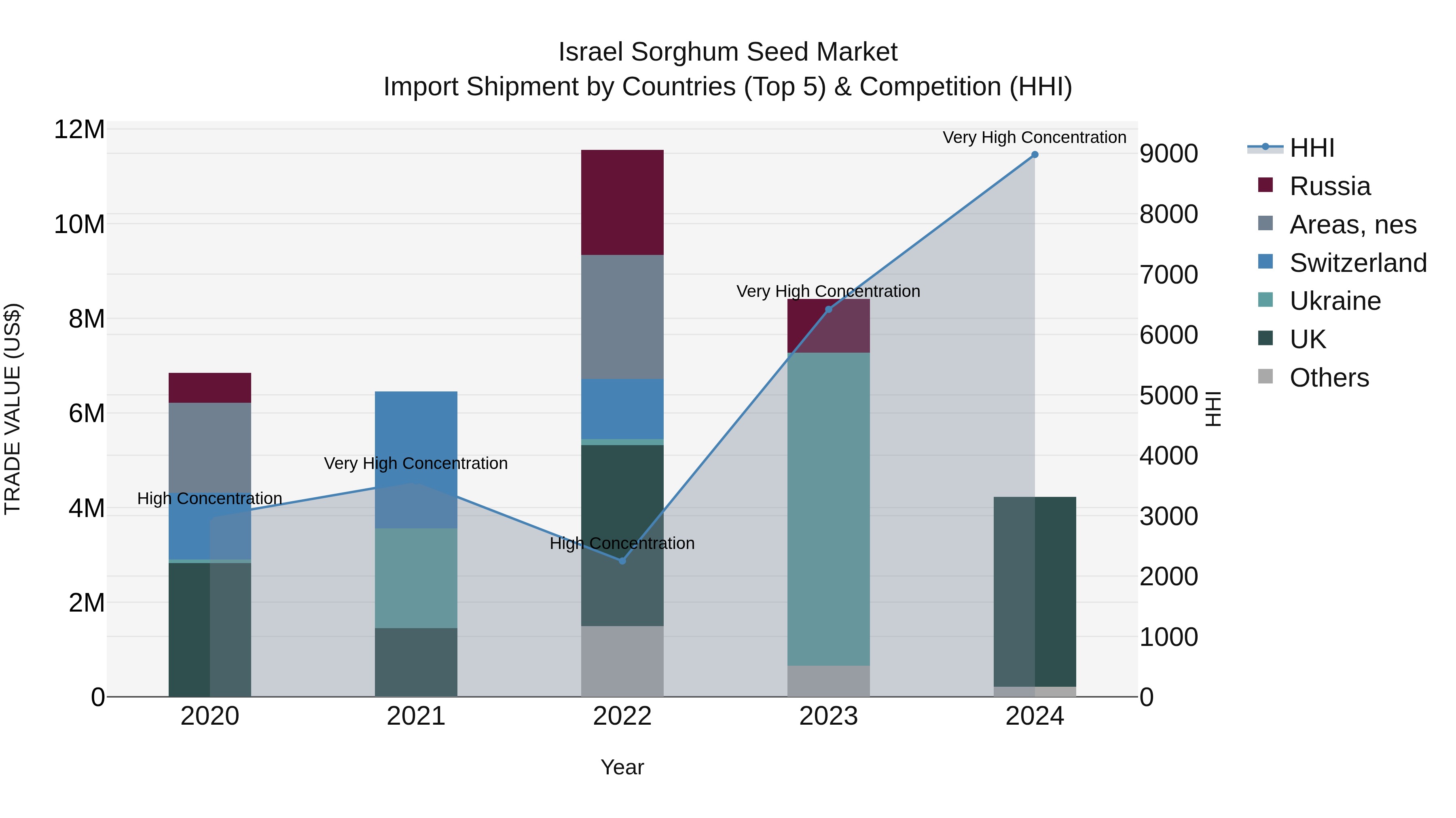 Israel Sorghum Seed Market Top 5 Importing Countries and Market Competition (HHI) Analysis