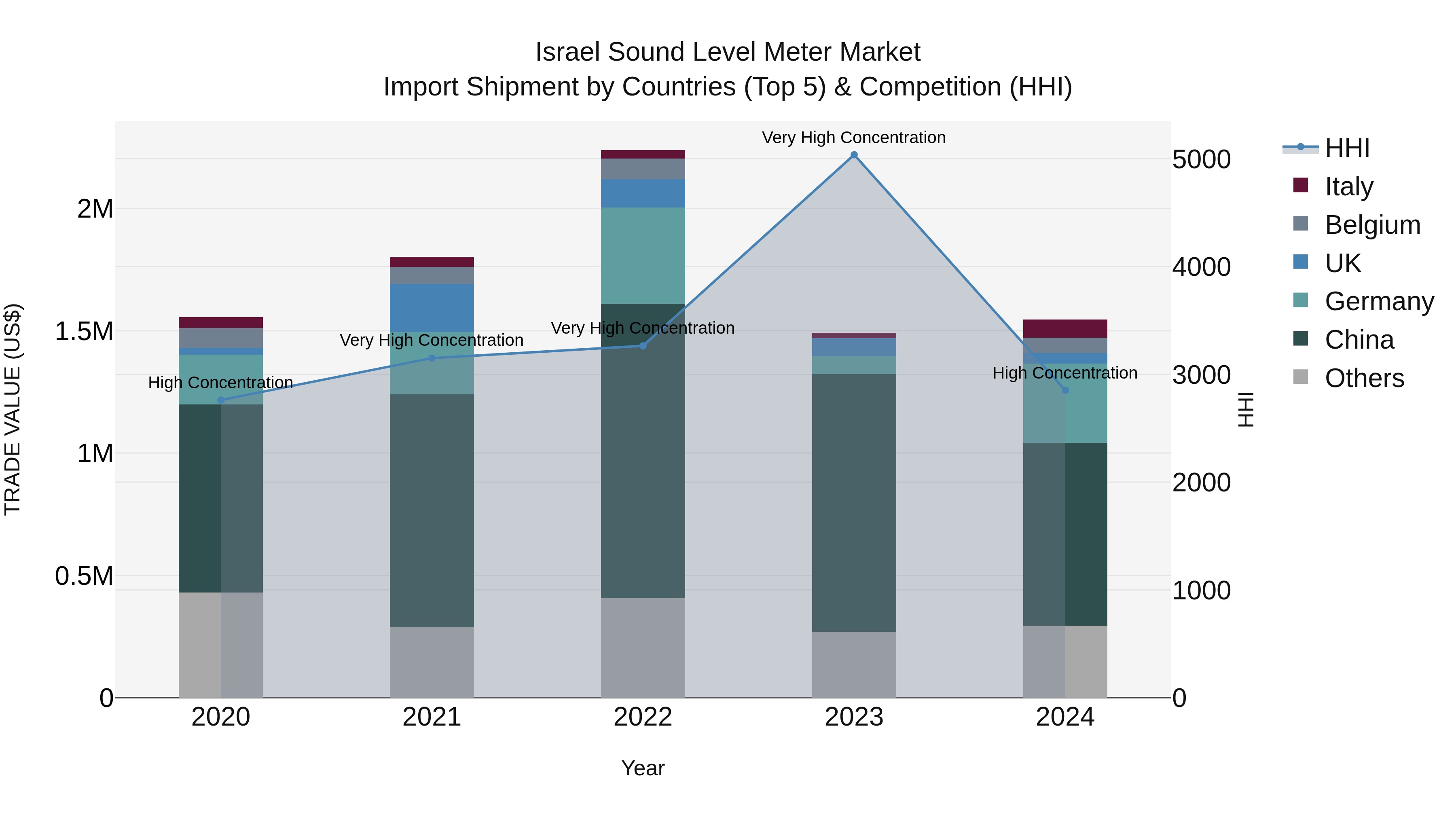 Israel Sound Level Meter Market Top 5 Importing Countries and Market Competition (HHI) Analysis