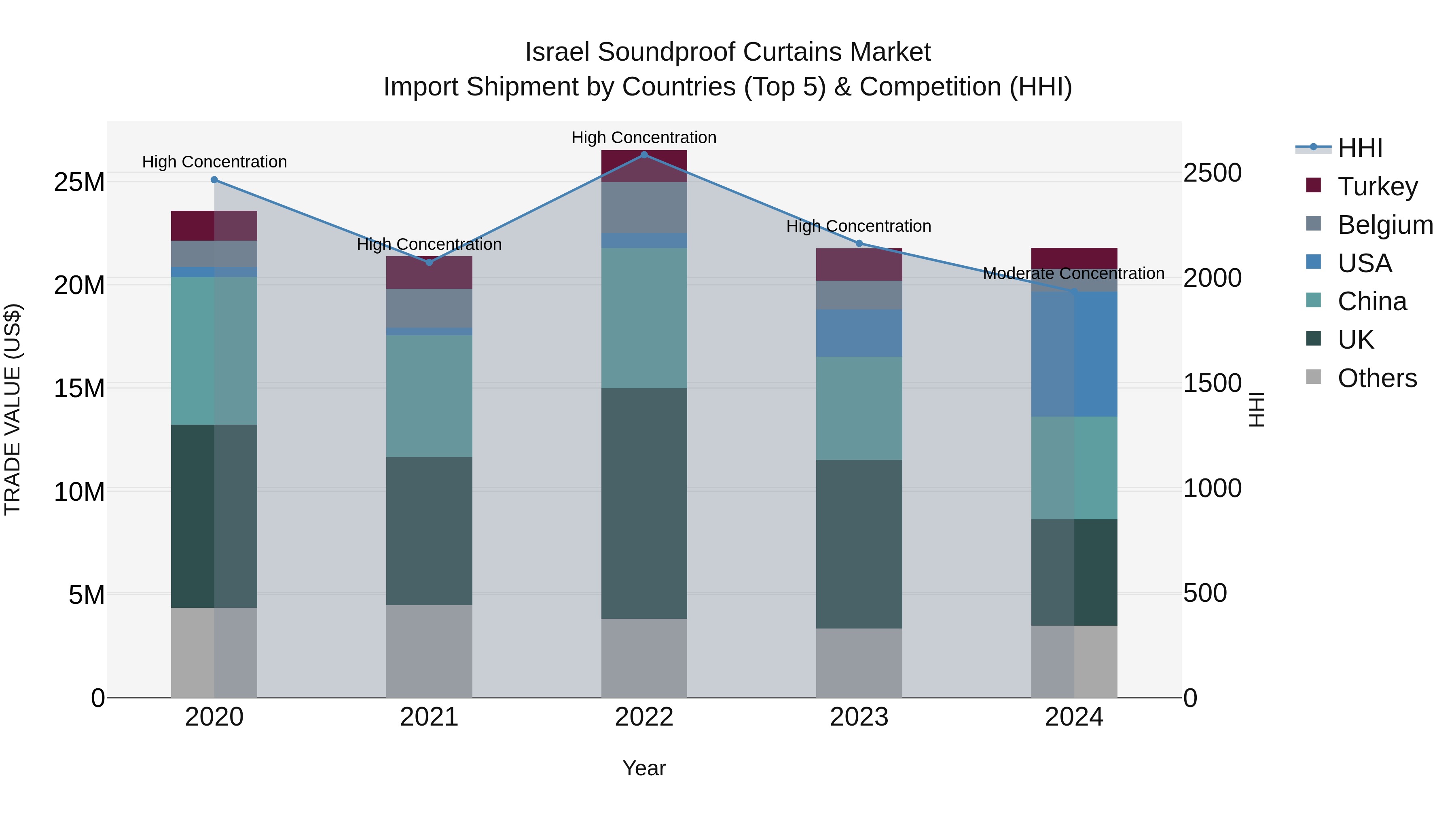 Israel Soundproof Curtains Market Top 5 Importing Countries and Market Competition (HHI) Analysis