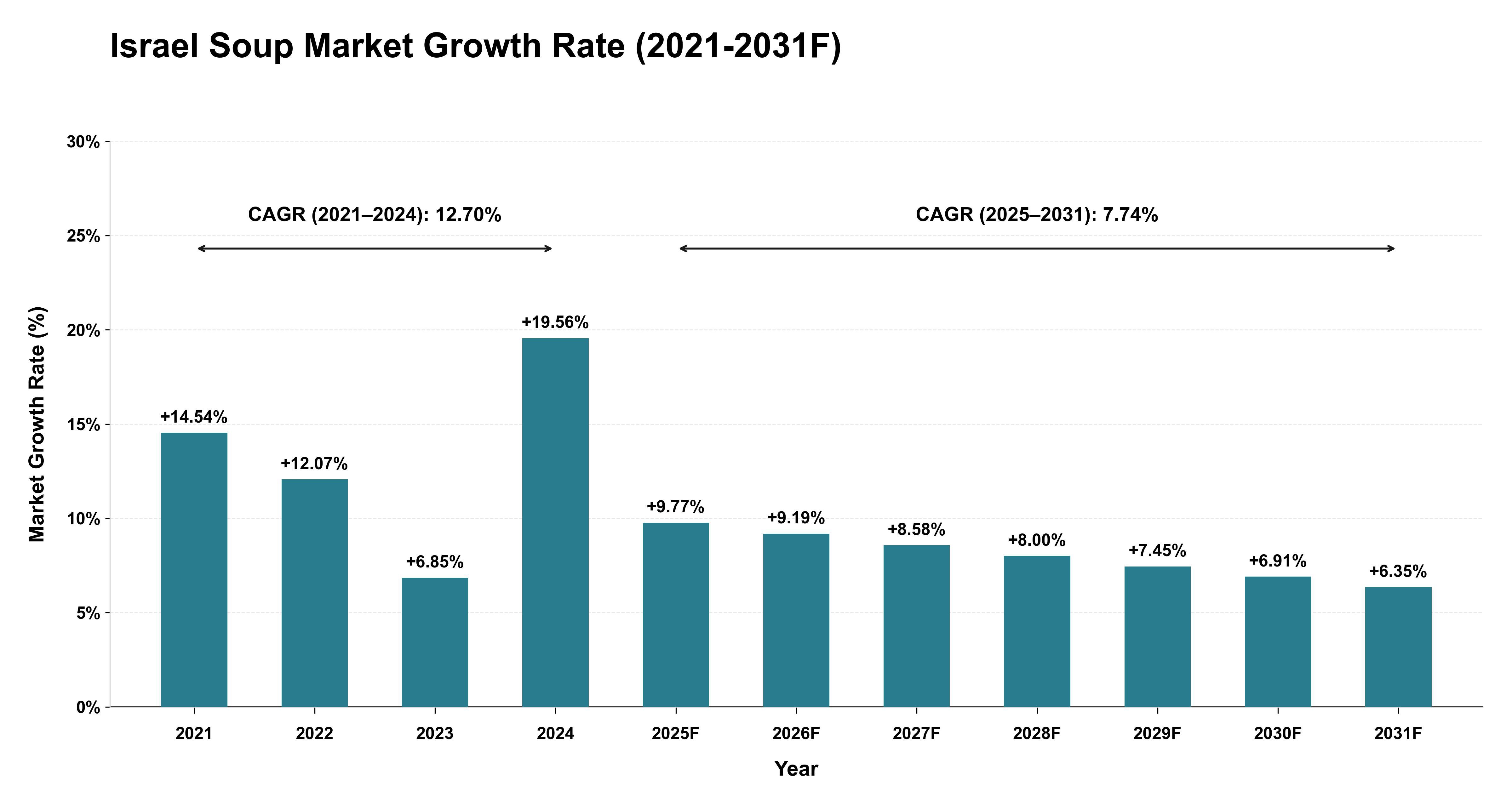 Israel Soup Market Year-wise Growth Rate (2021-2031F)