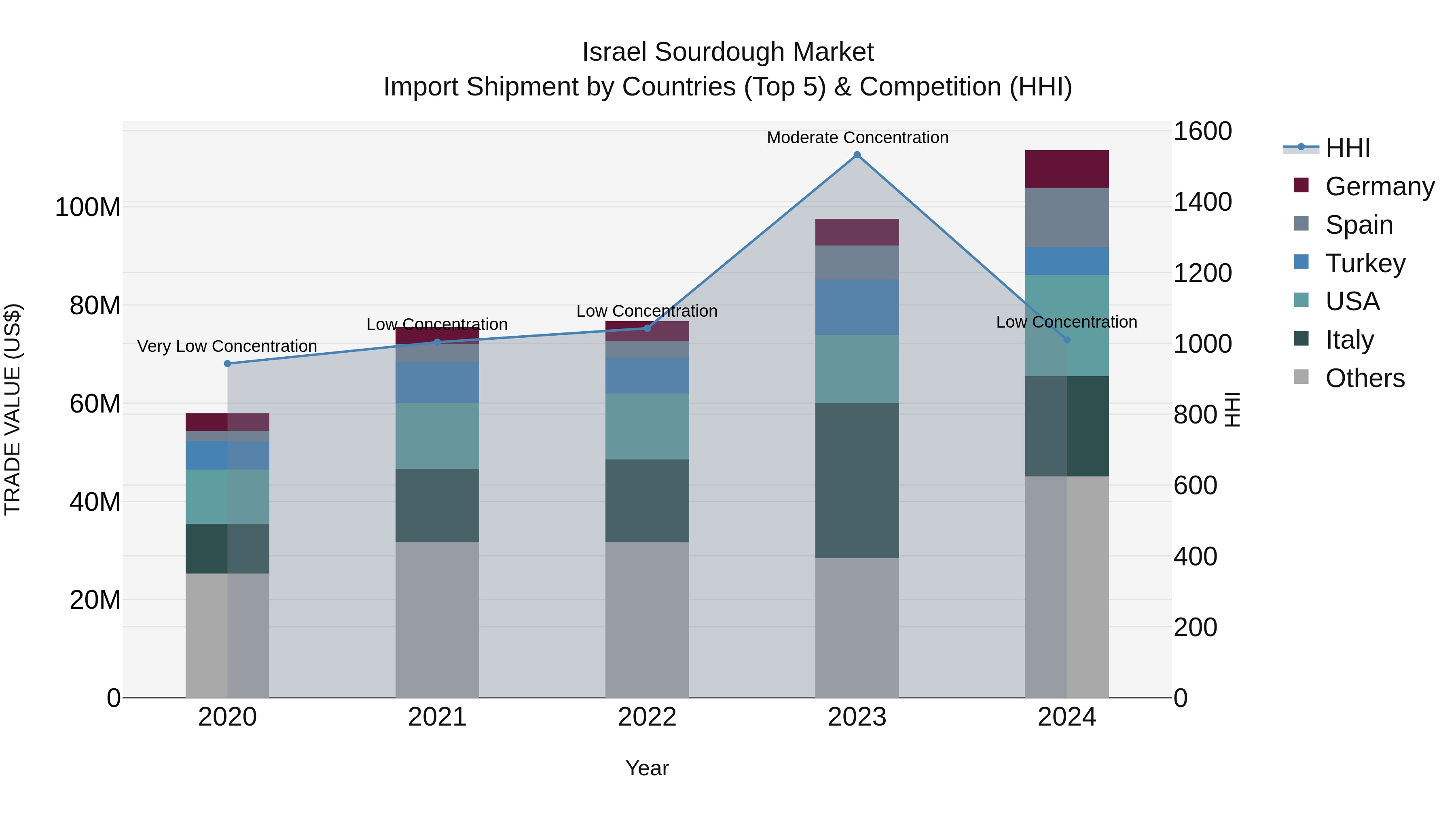 Israel Sourdough Market Top 5 Importing Countries and Market Competition (HHI) Analysis
