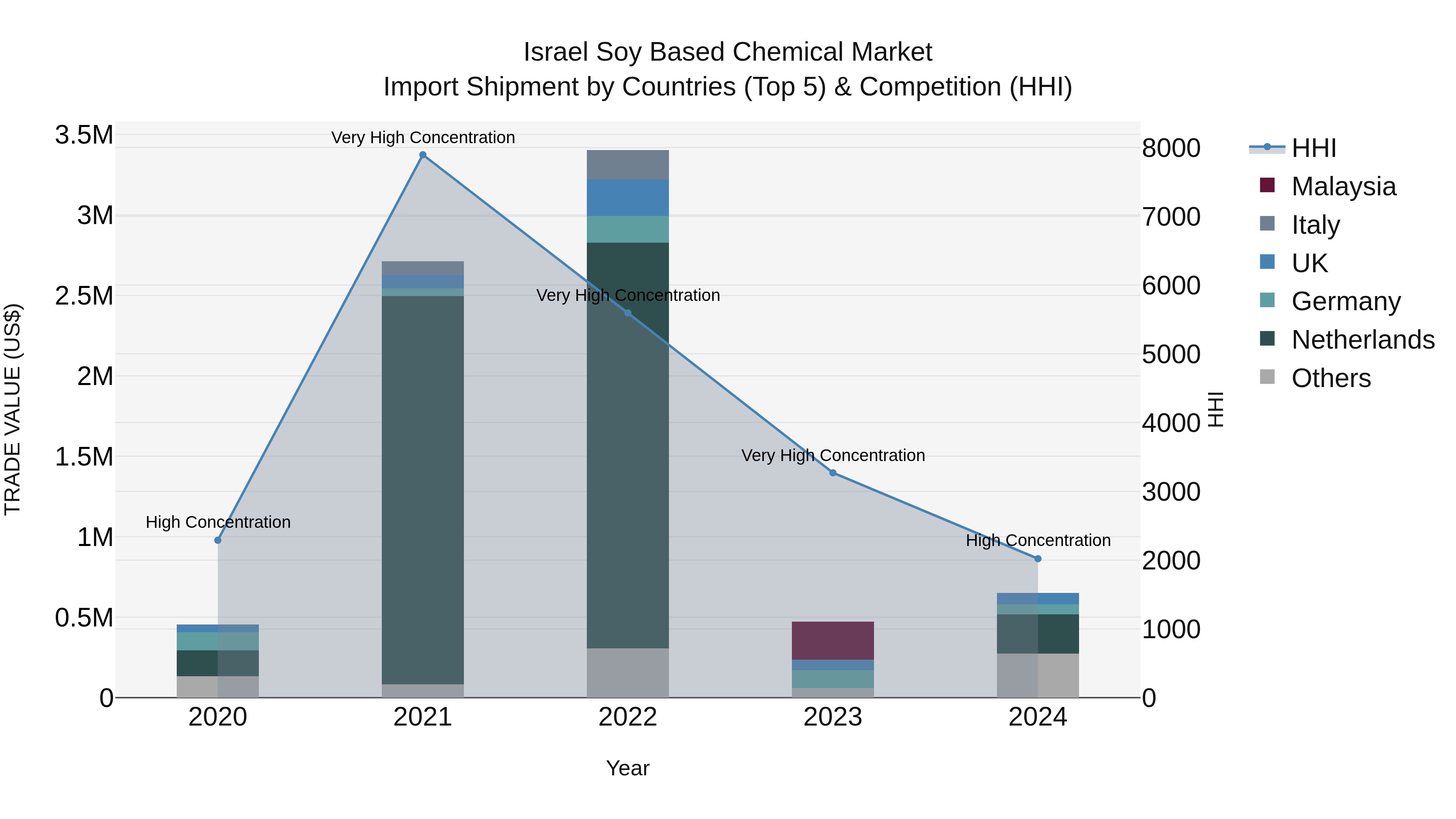 Israel Soy Based Chemical Market Top 5 Importing Countries and Market Competition (HHI) Analysis
