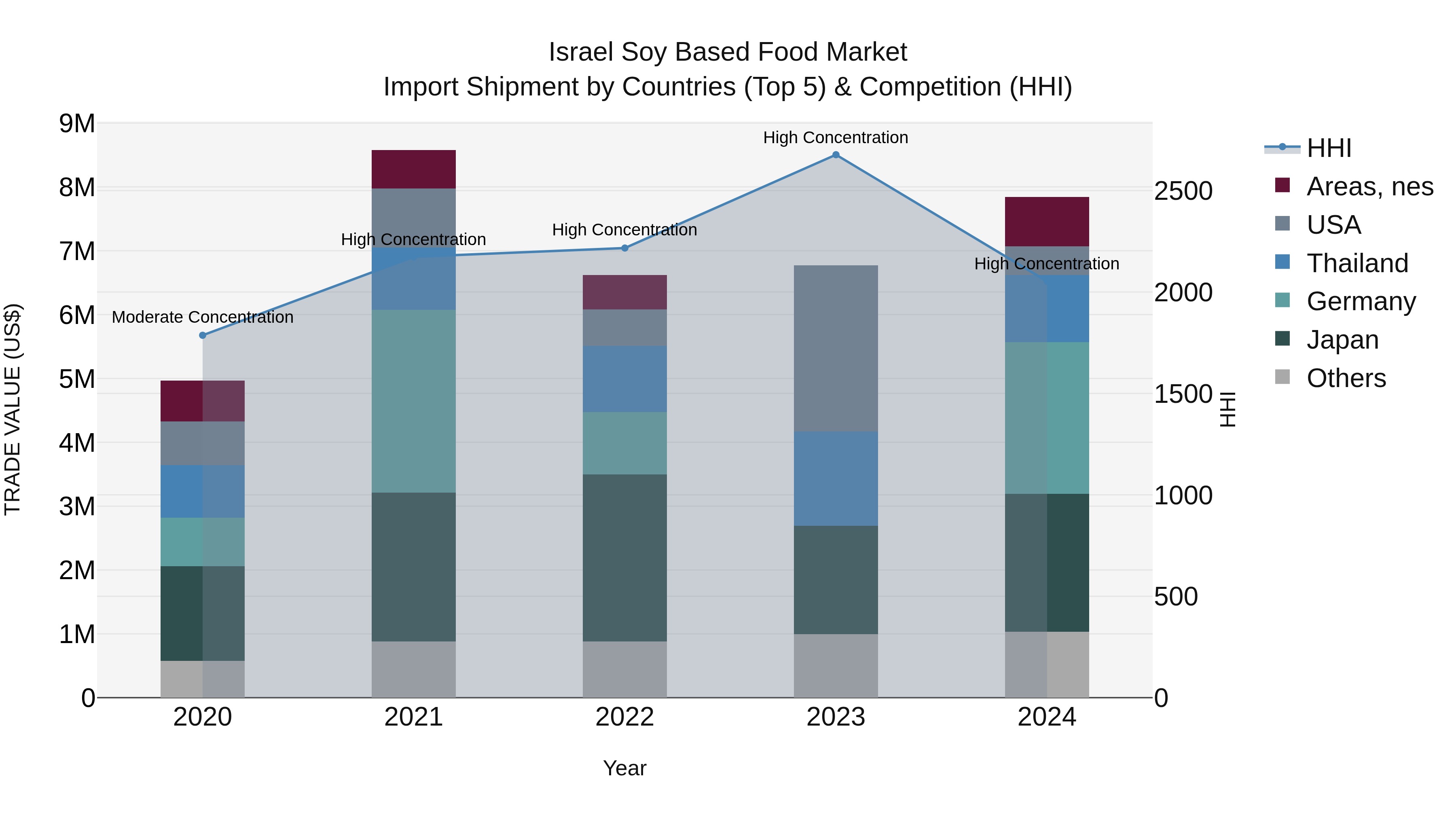 Israel Soy Based Food Market Top 5 Importing Countries and Market Competition (HHI) Analysis