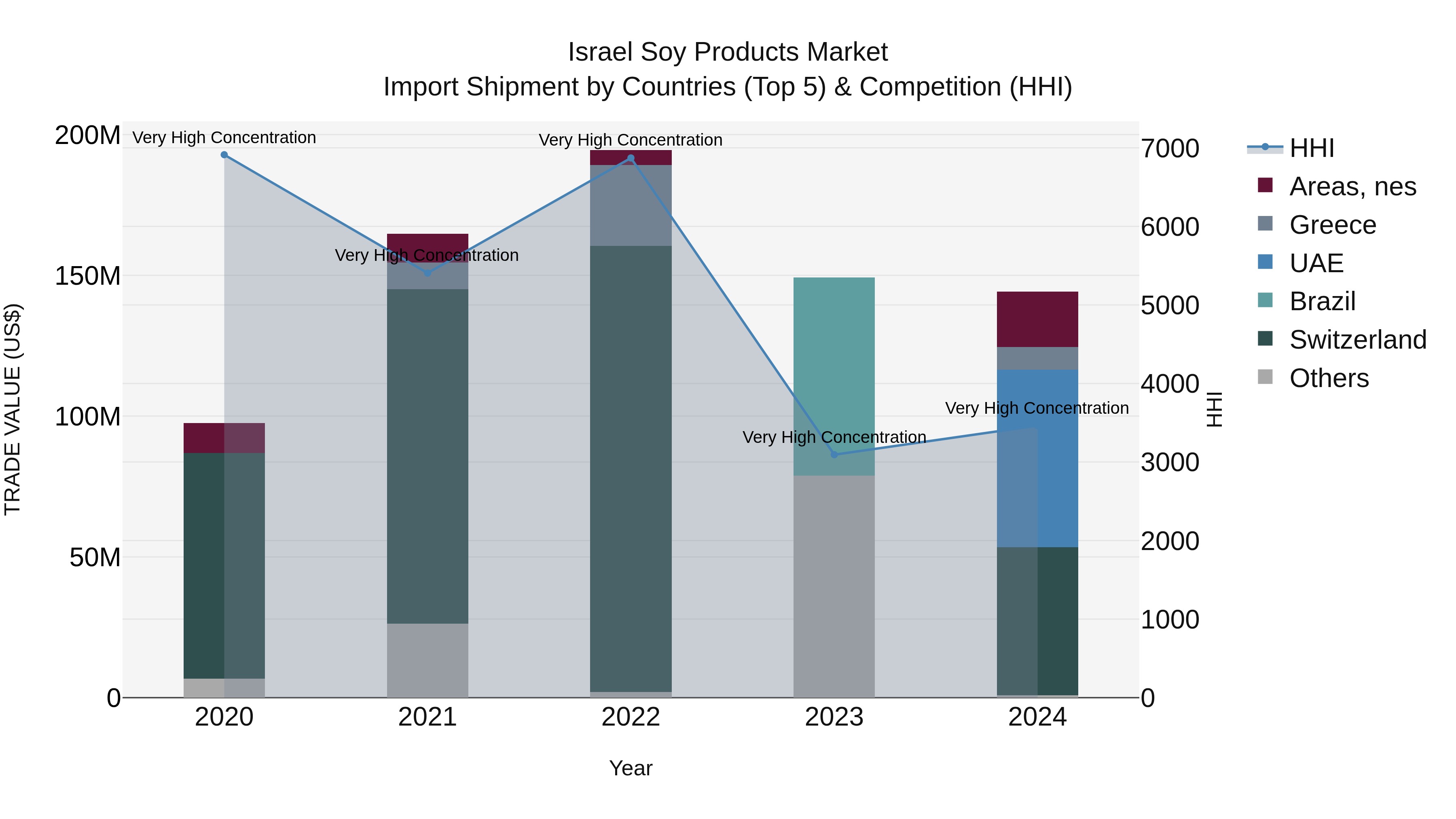 Israel Soy Products Market Top 5 Importing Countries and Market Competition (HHI) Analysis