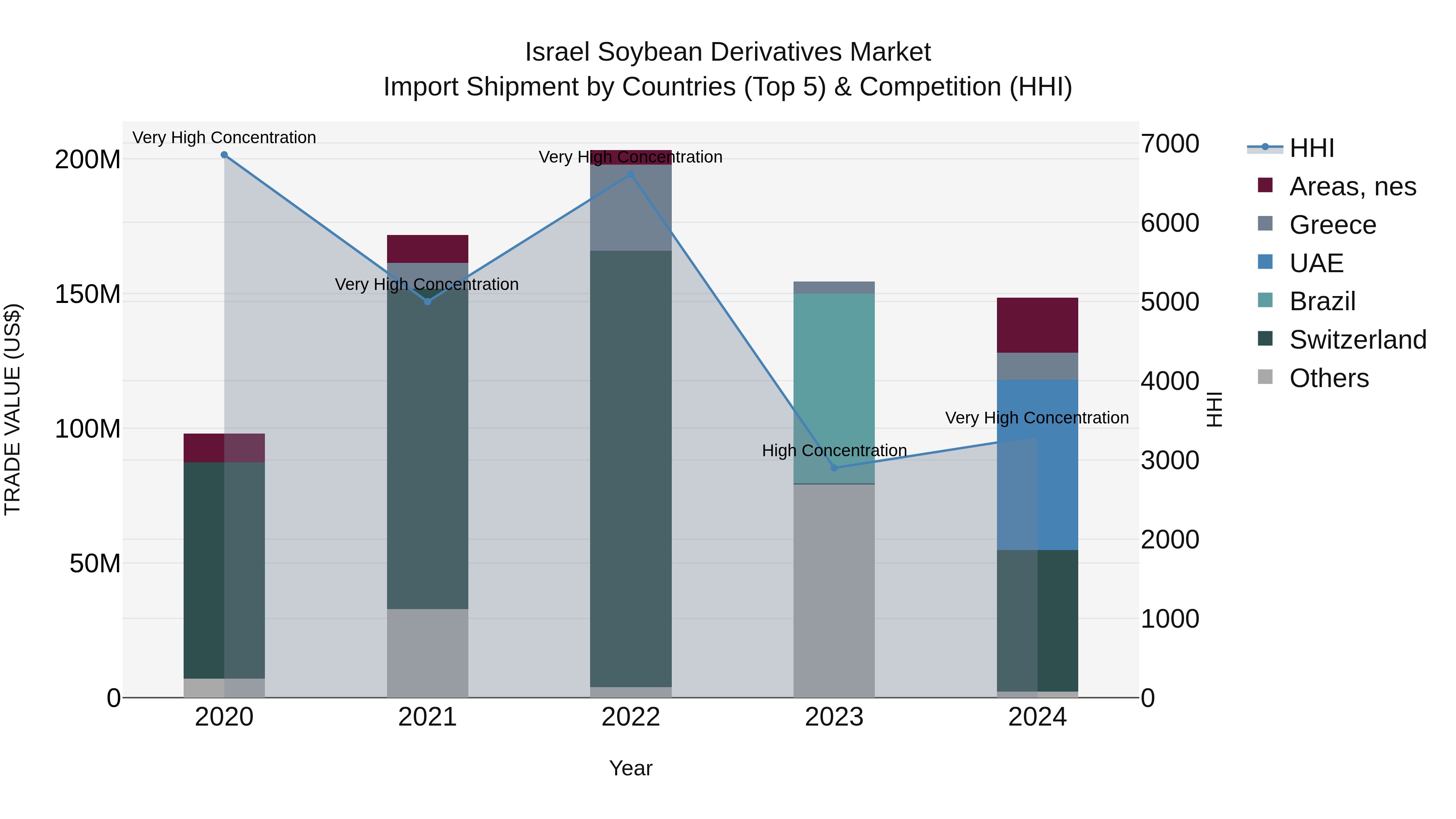 Israel Soybean Derivatives Market Top 5 Importing Countries and Market Competition (HHI) Analysis