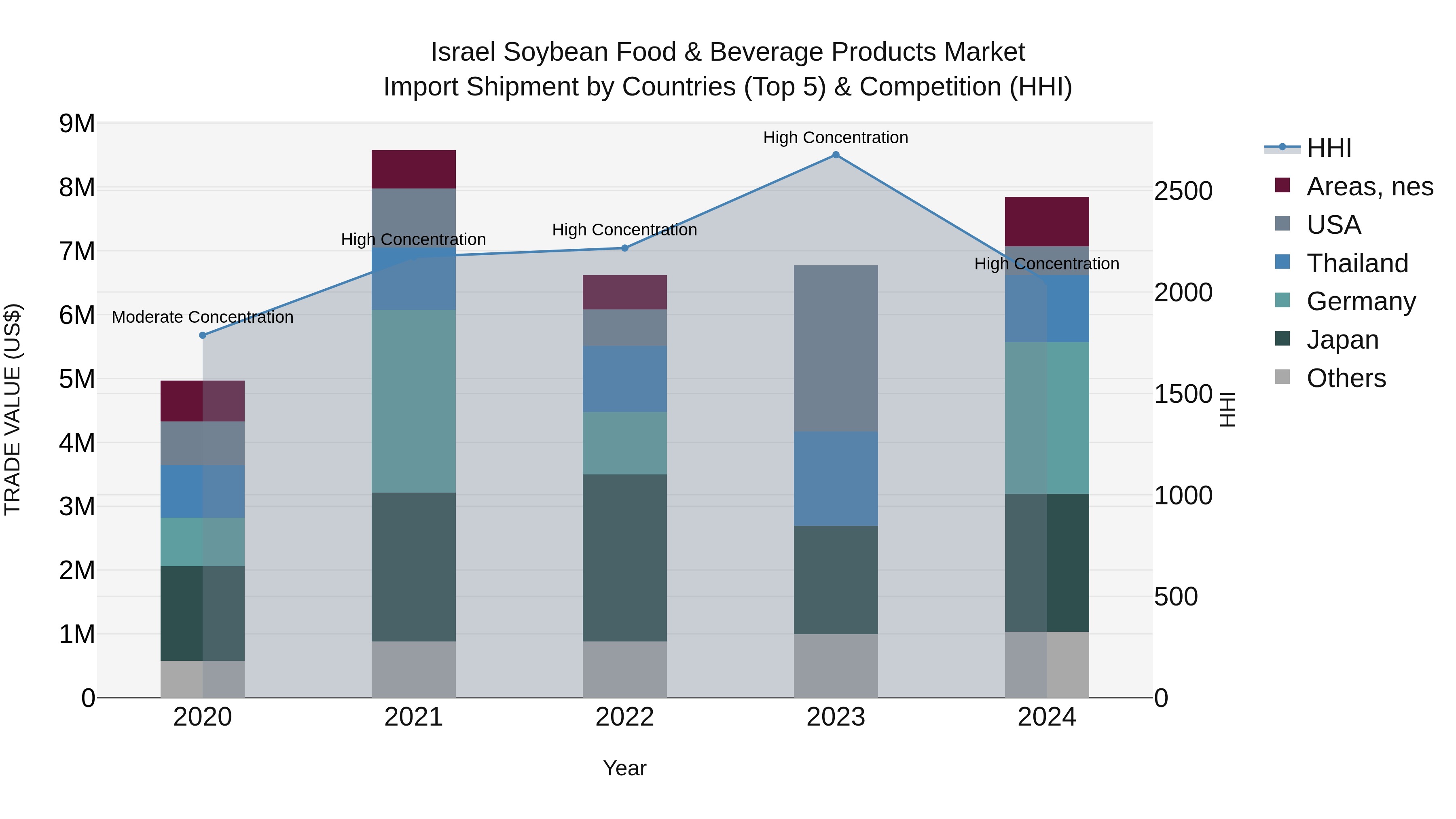 Israel Soybean Food & Beverage Products Market Top 5 Importing Countries and Market Competition (HHI) Analysis