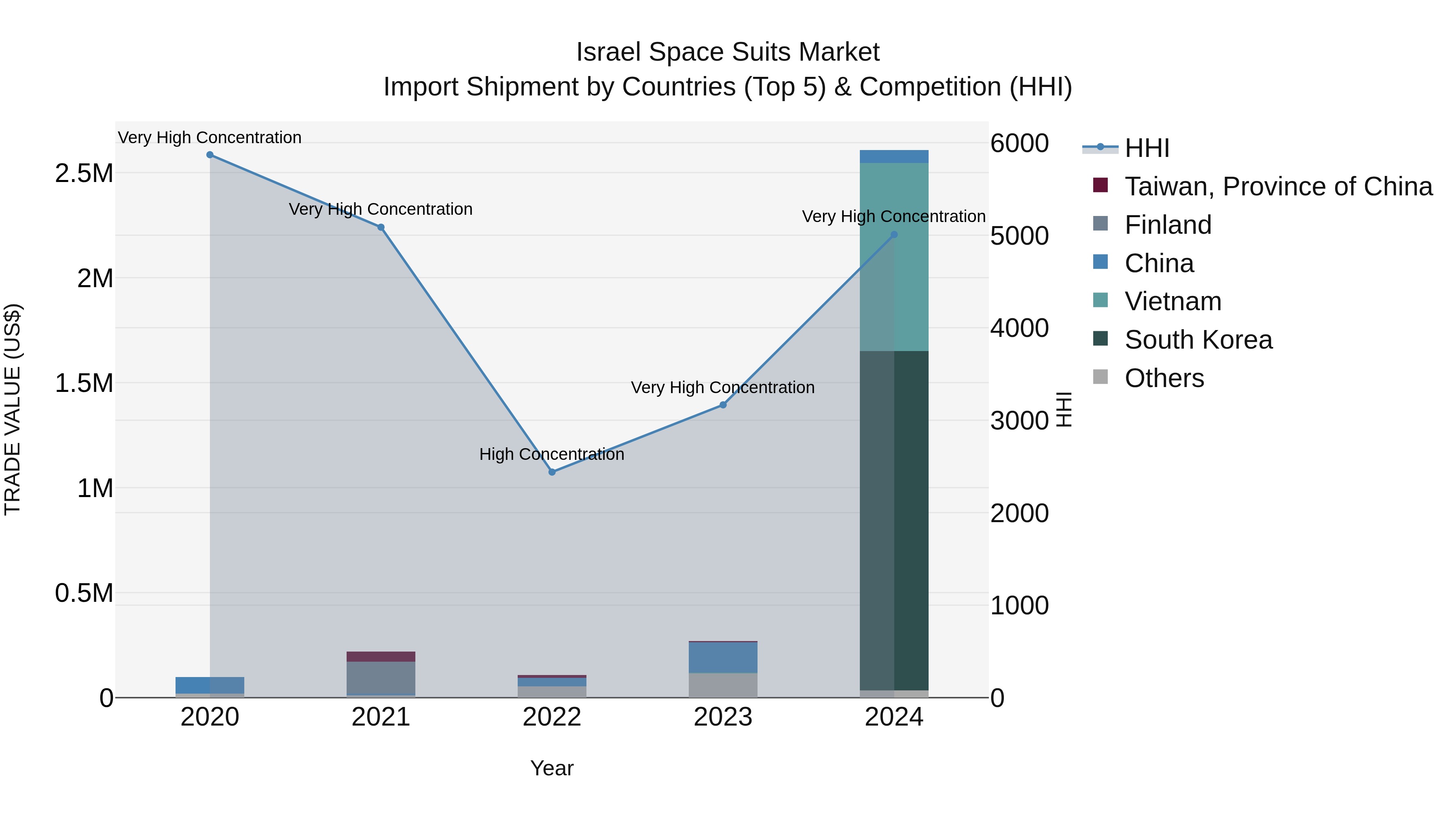 Israel Space Suits Market Top 5 Importing Countries and Market Competition (HHI) Analysis