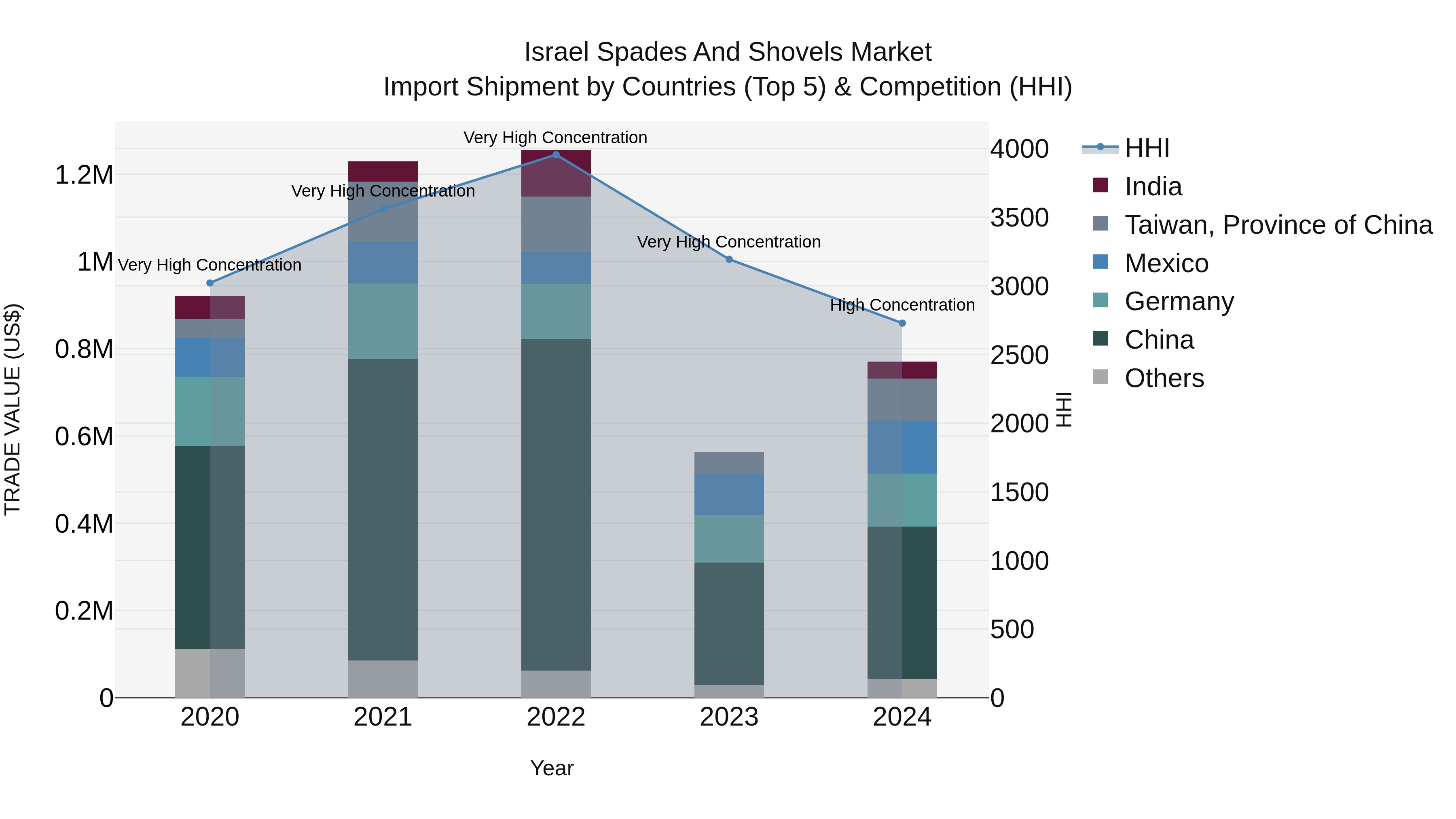 Israel Spades and Shovels Market Top 5 Importing Countries and Market Competition (HHI) Analysis