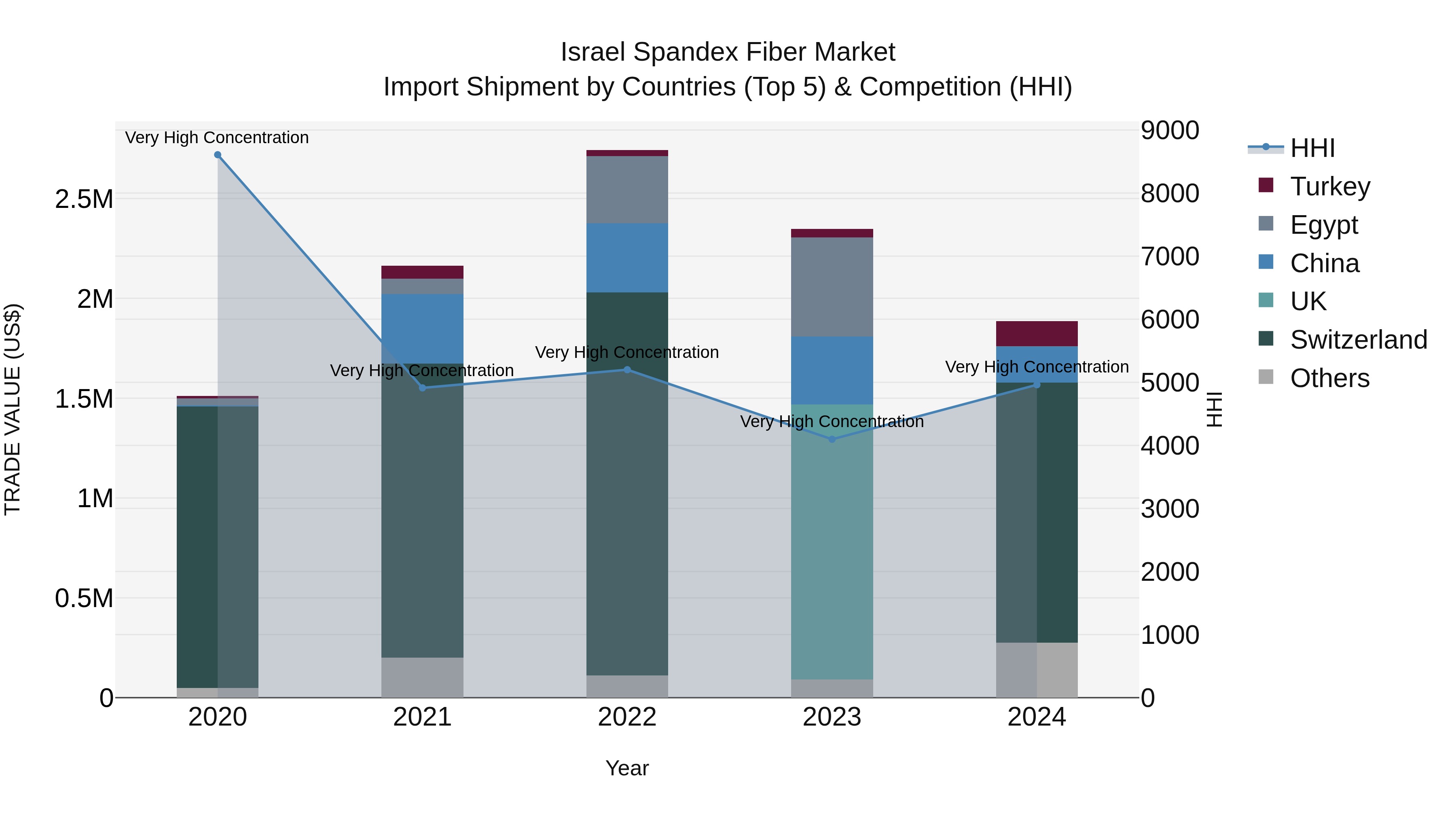 Israel Spandex Fiber Market Top 5 Importing Countries and Market Competition (HHI) Analysis