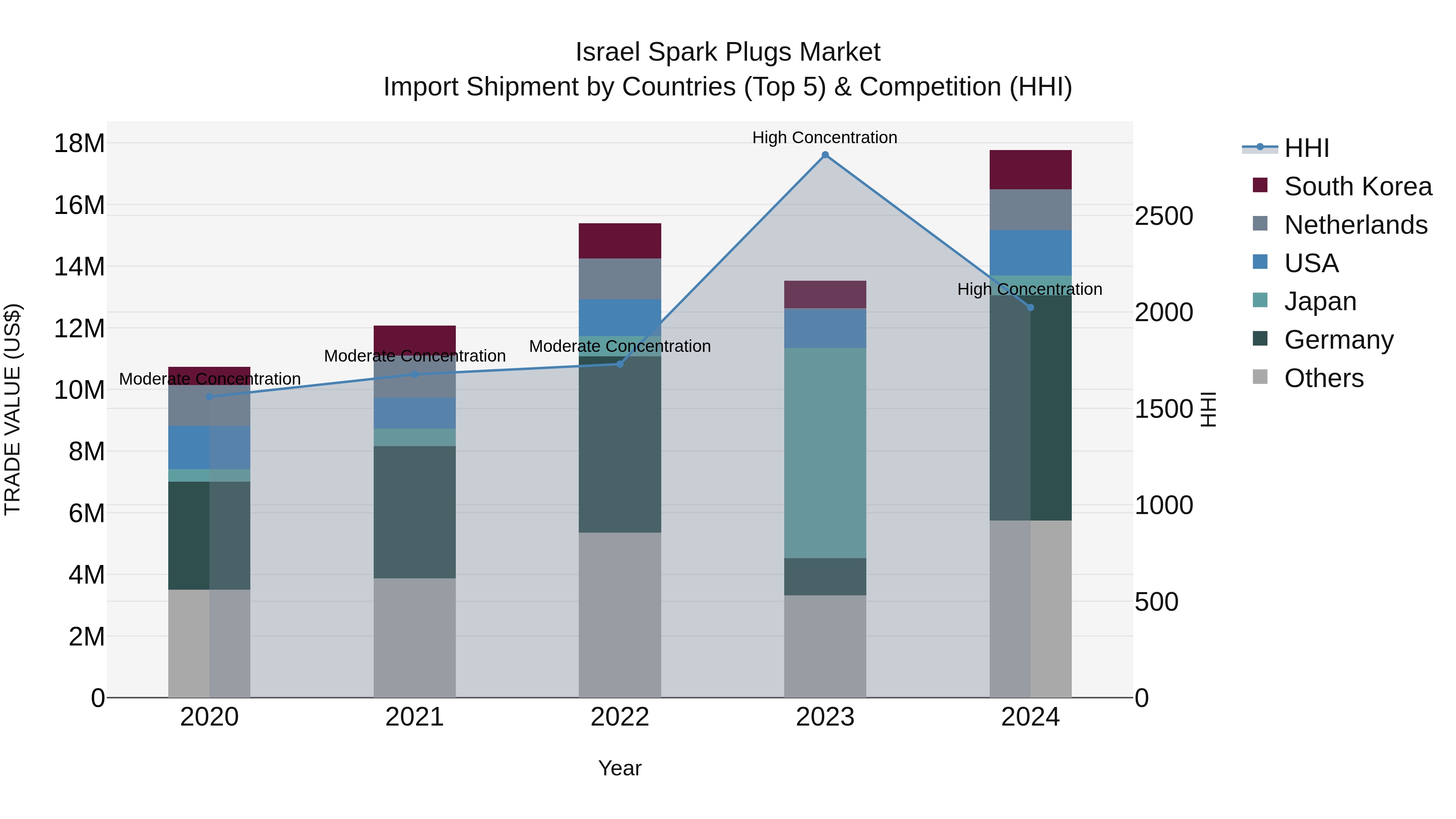 Israel Spark Plugs Market Top 5 Importing Countries and Market Competition (HHI) Analysis
