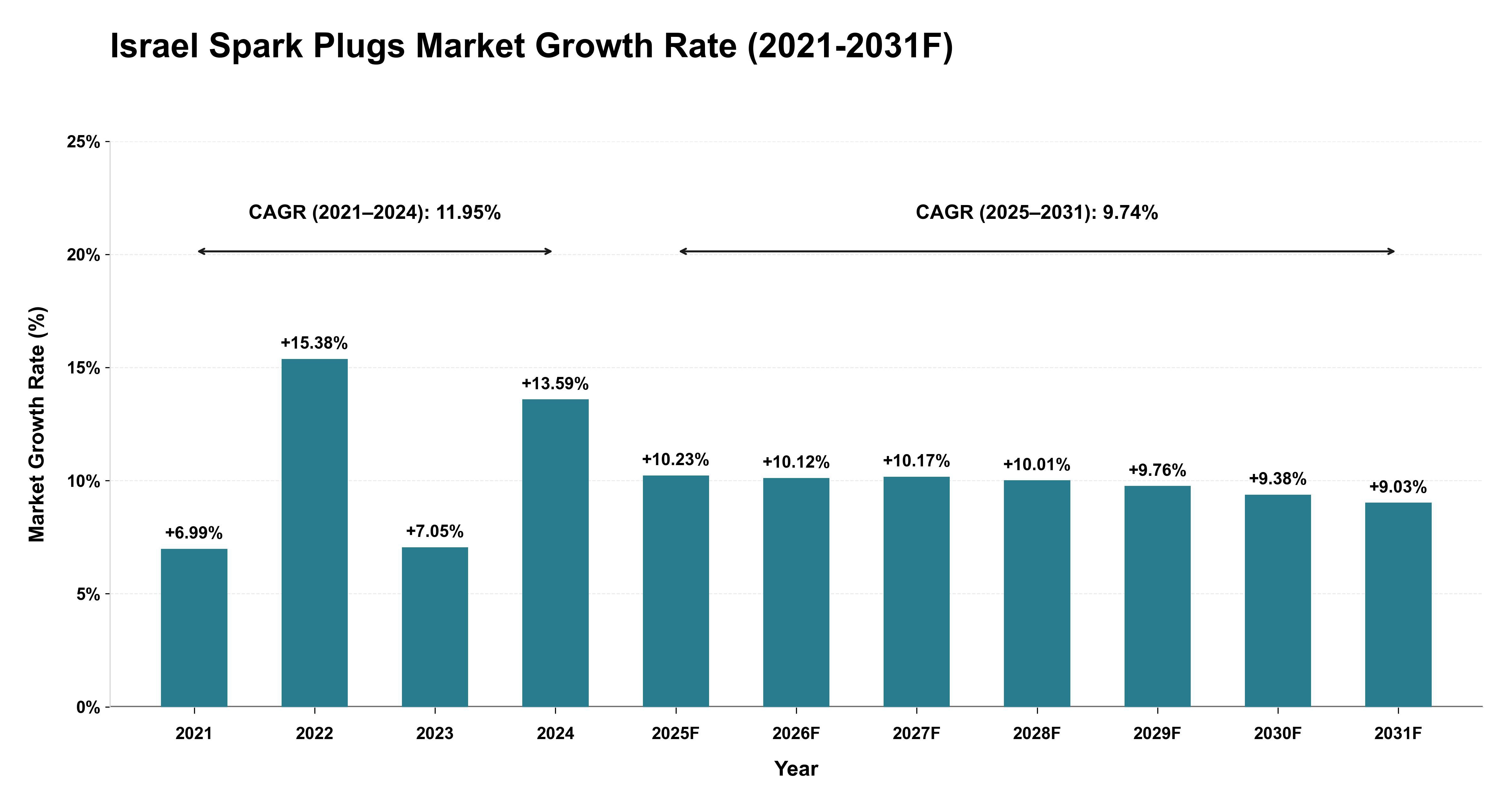 Israel Spark Plugs Market Year-wise Growth Rate (2021-2031F)