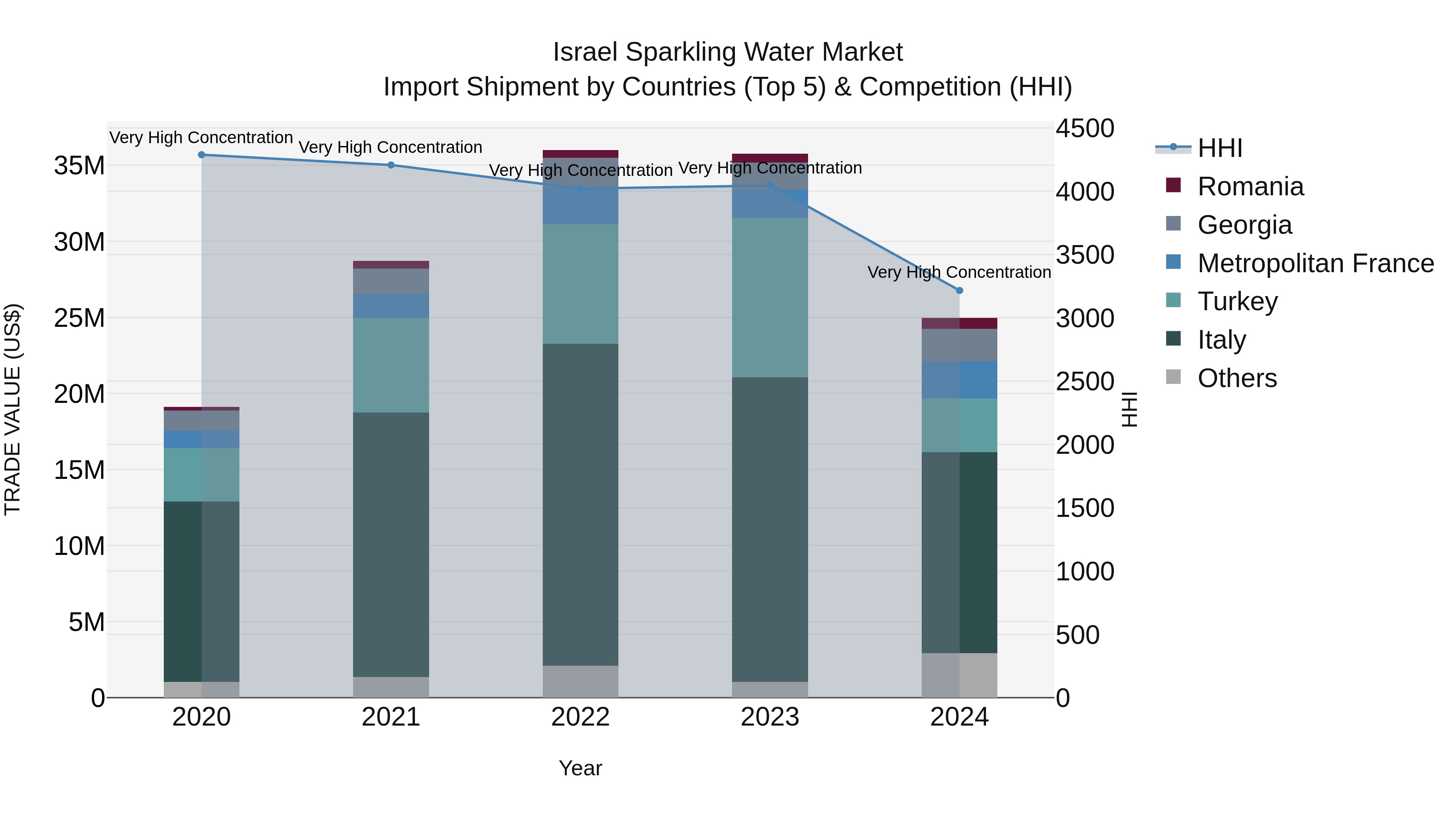 Israel Sparkling Water Market Top 5 Importing Countries and Market Competition (HHI) Analysis