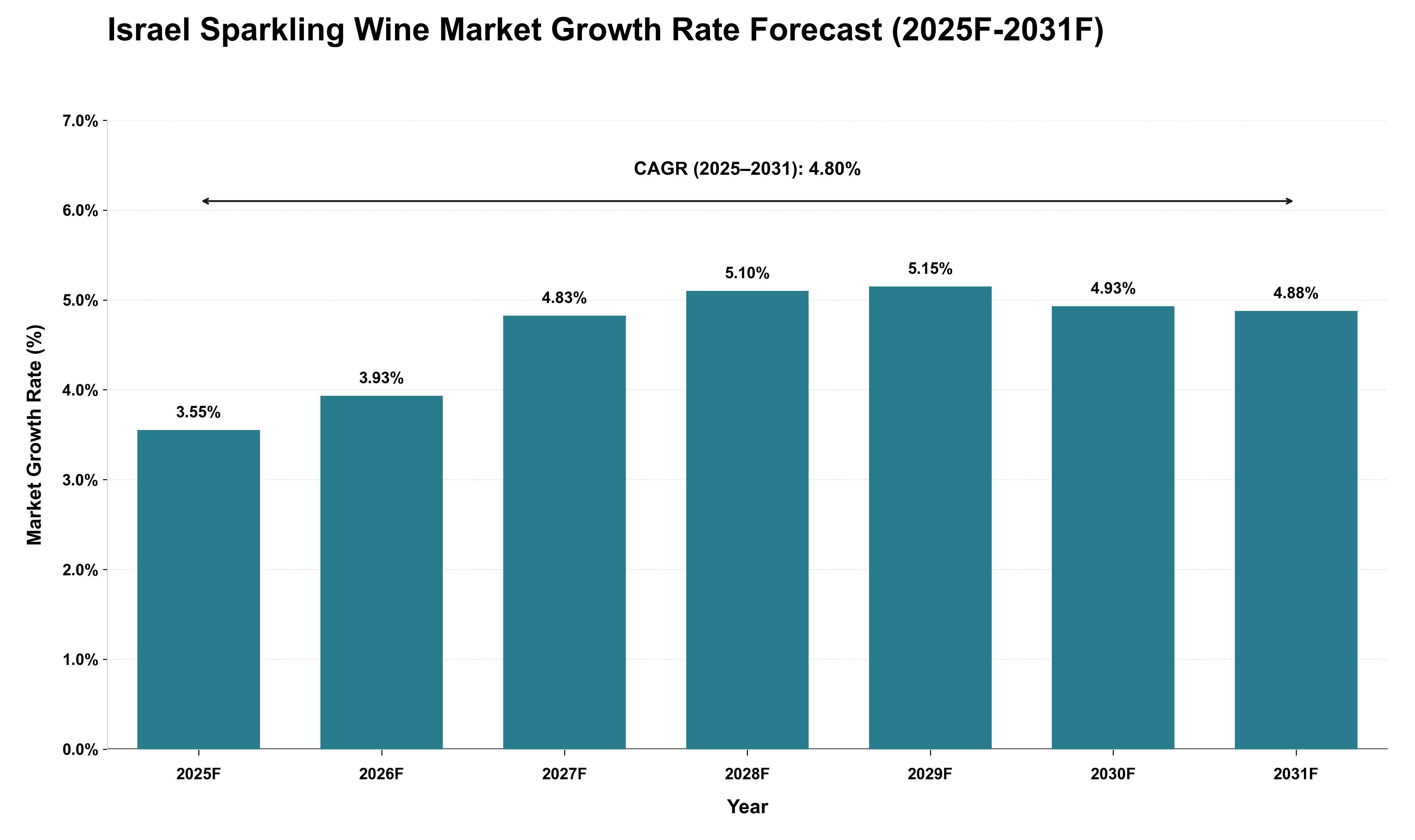 Israel Sparkling Wine Market Growth Rate Analysis (2025 - 2031)