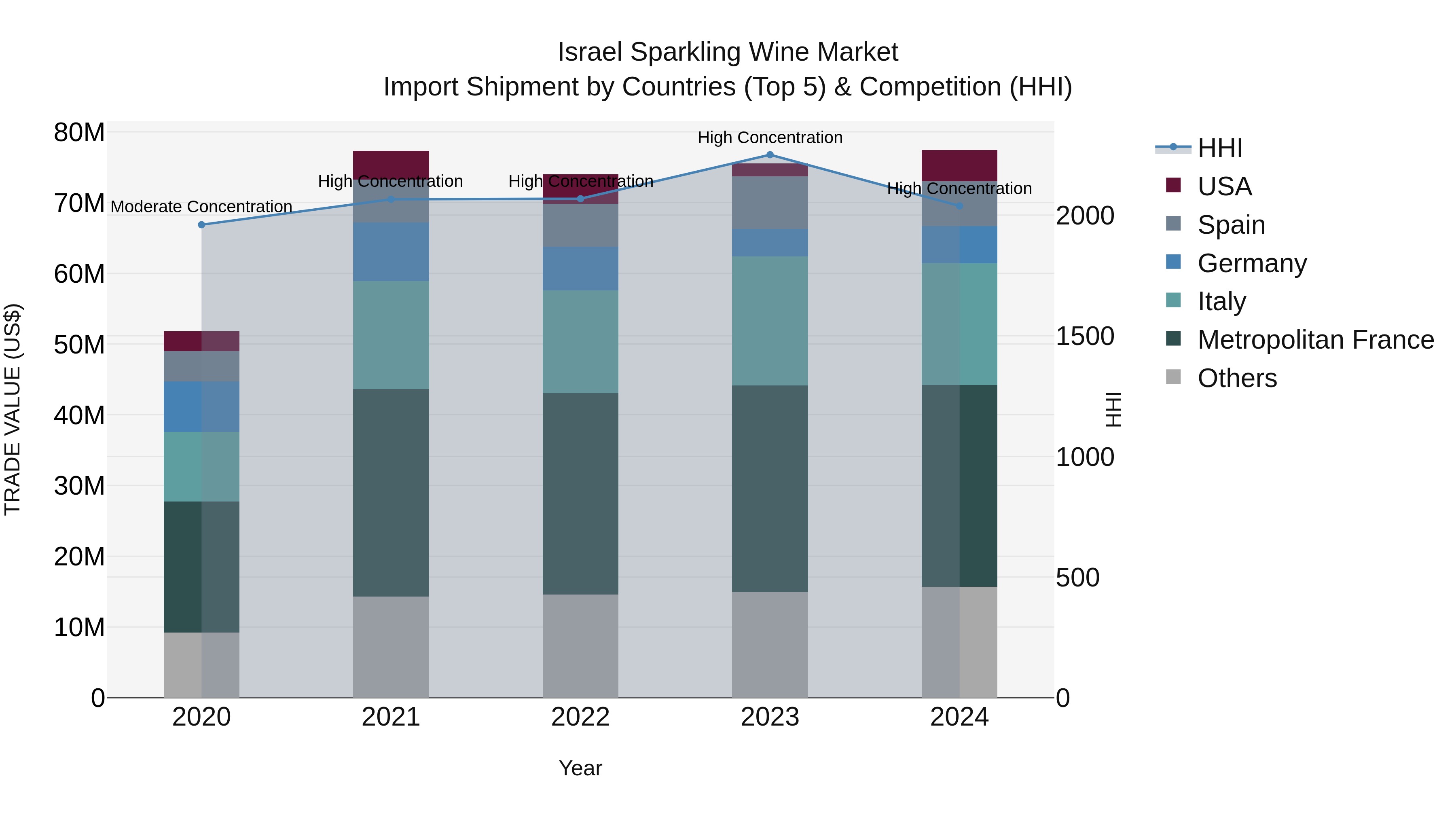 Israel Sparkling Wine Market Top 5 Importing Countries and Market Competition (HHI) Analysis