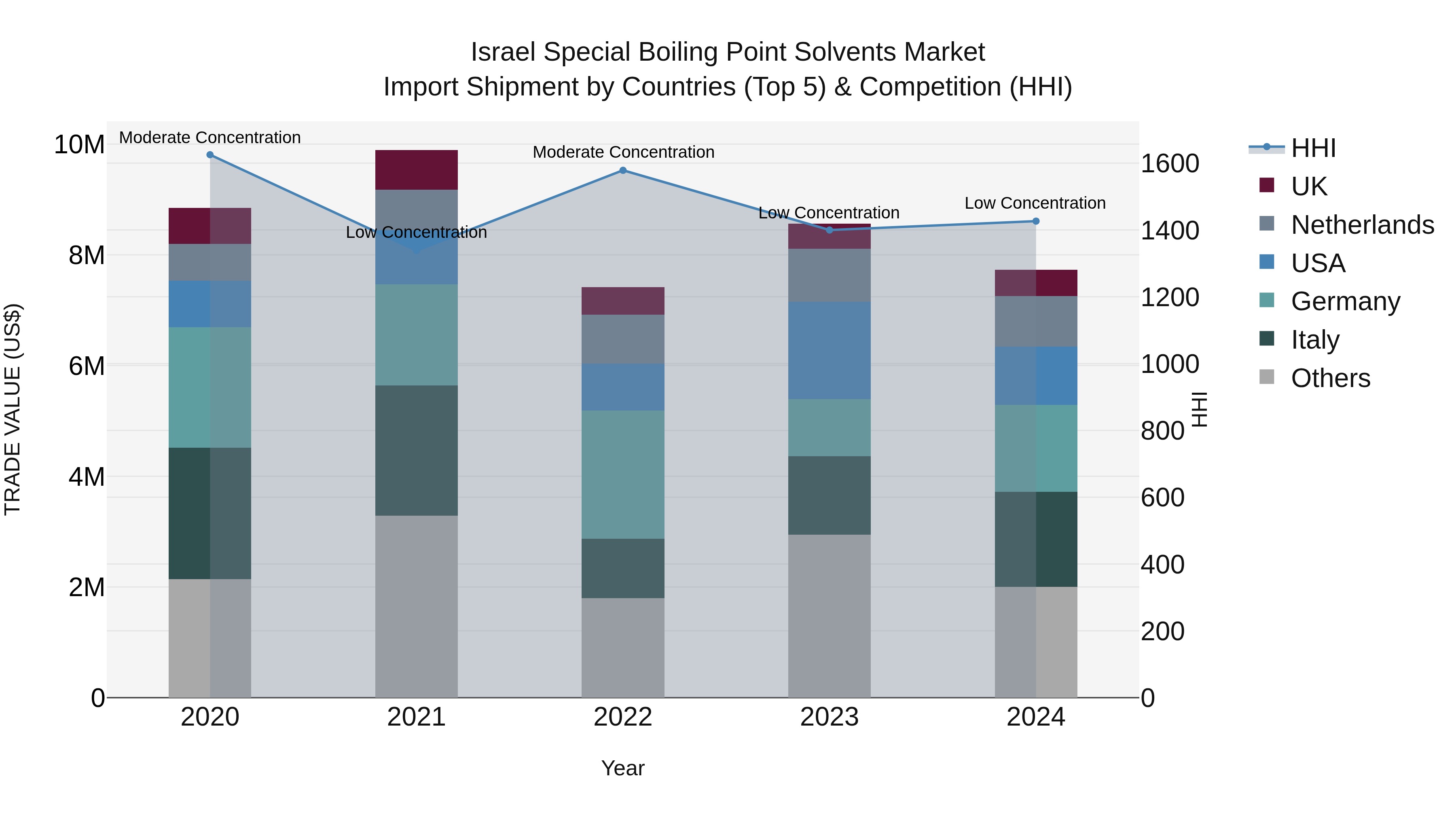 Israel Special Boiling Point Solvents Market Top 5 Importing Countries and Market Competition (HHI) Analysis