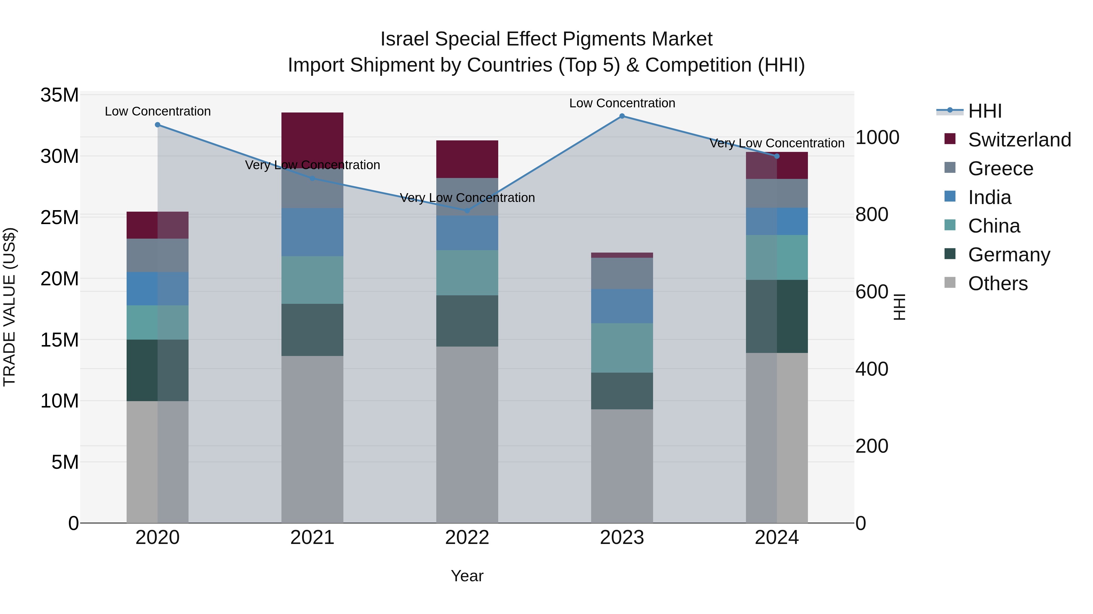 Israel Special Effect Pigments Market Top 5 Importing Countries and Market Competition (HHI) Analysis