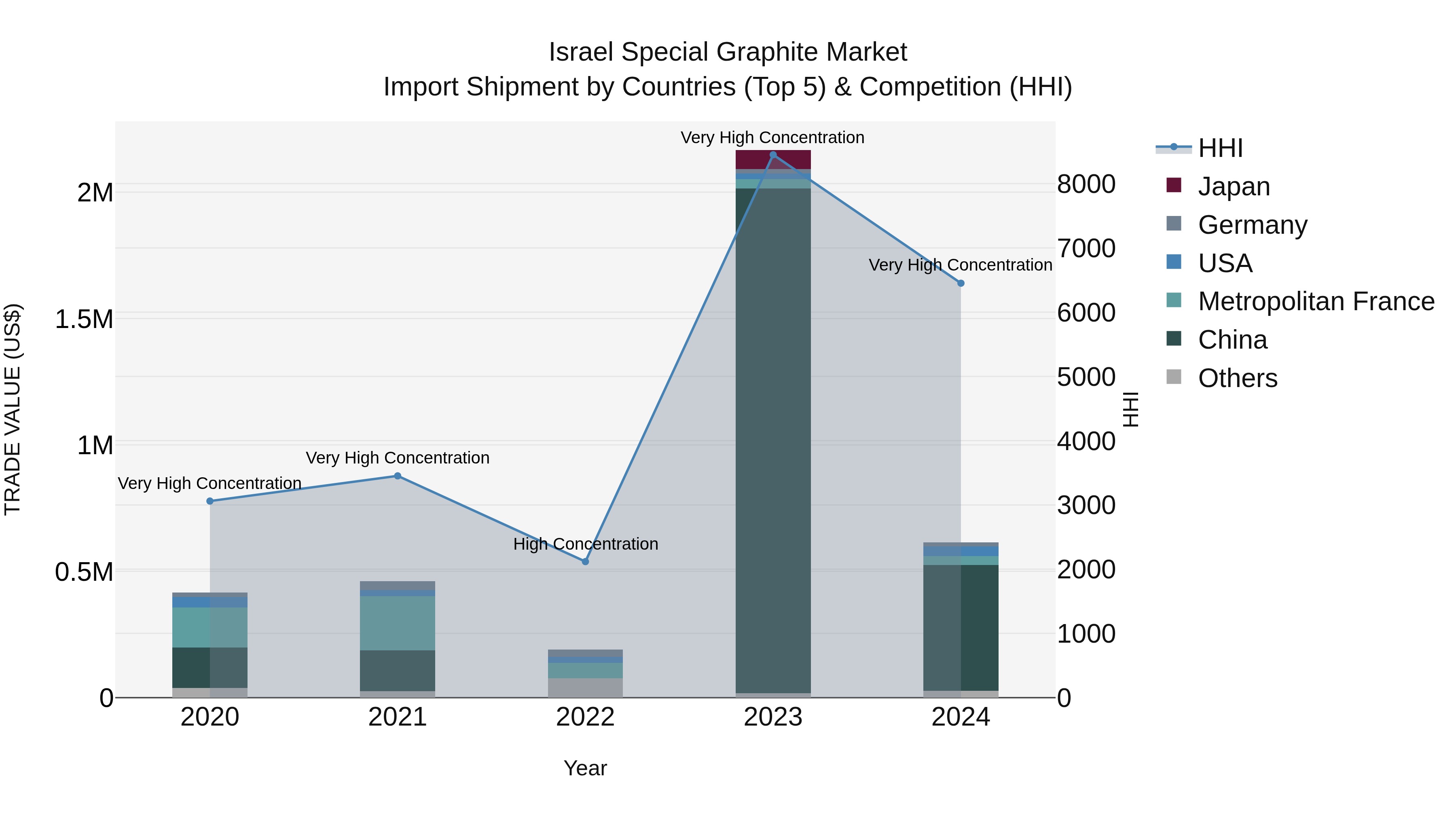 Israel Special Graphite Market Top 5 Importing Countries and Market Competition (HHI) Analysis
