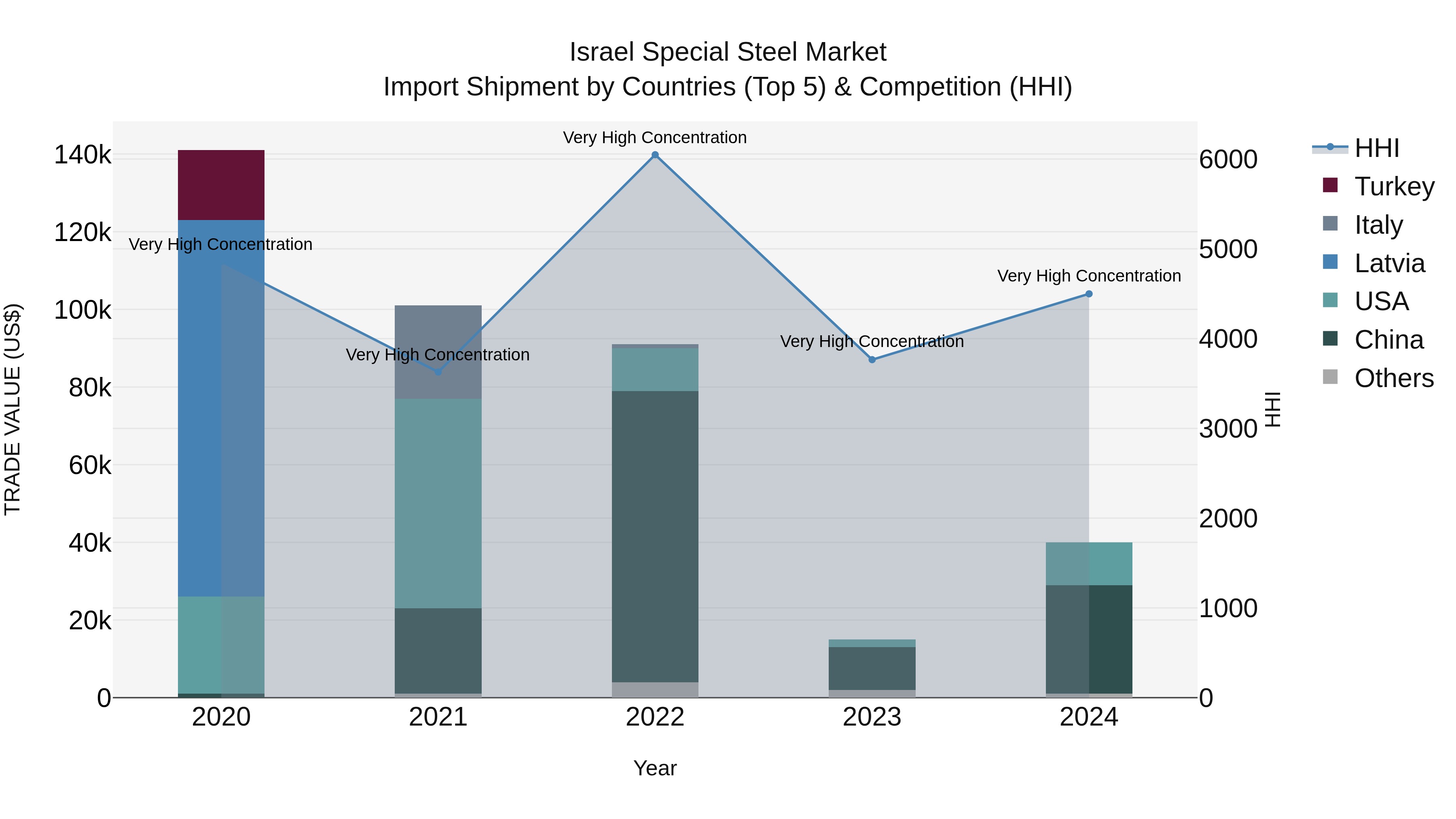 Israel Special Steel Market Top 5 Importing Countries and Market Competition (HHI) Analysis