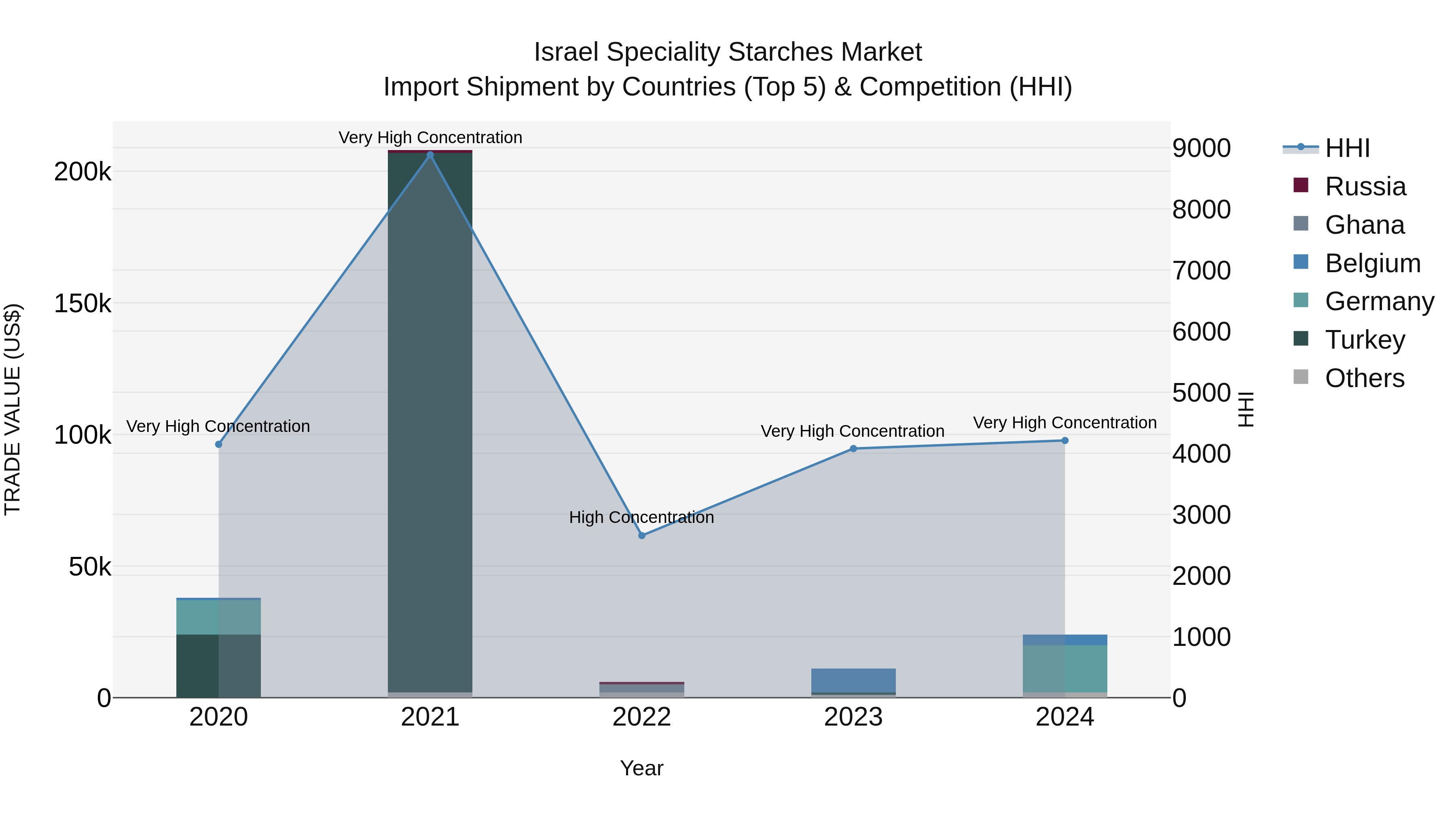 Israel Speciality Starches Market Top 5 Importing Countries and Market Competition (HHI) Analysis
