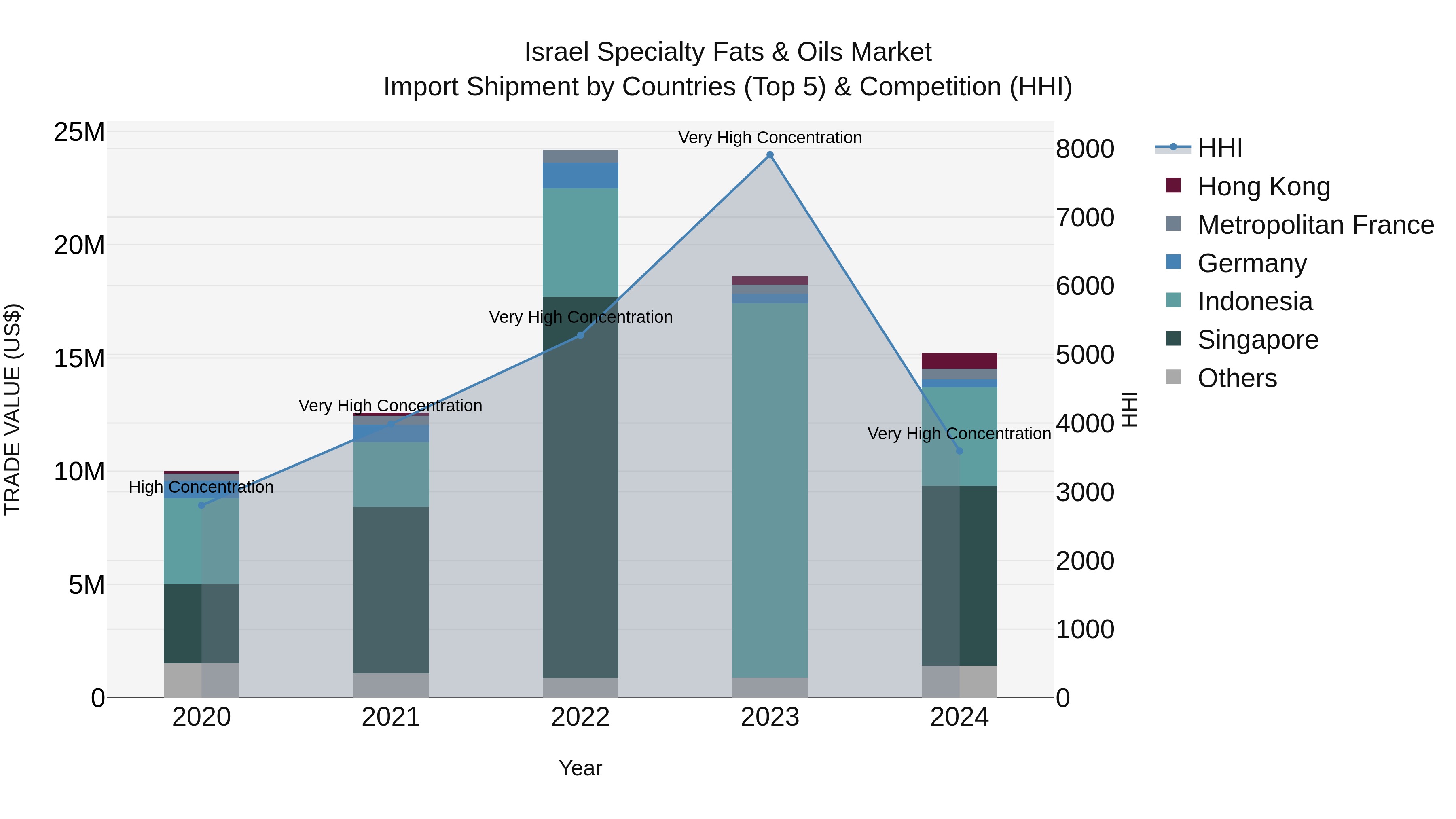 Israel Specialty Fats & Oils Market Top 5 Importing Countries and Market Competition (HHI) Analysis