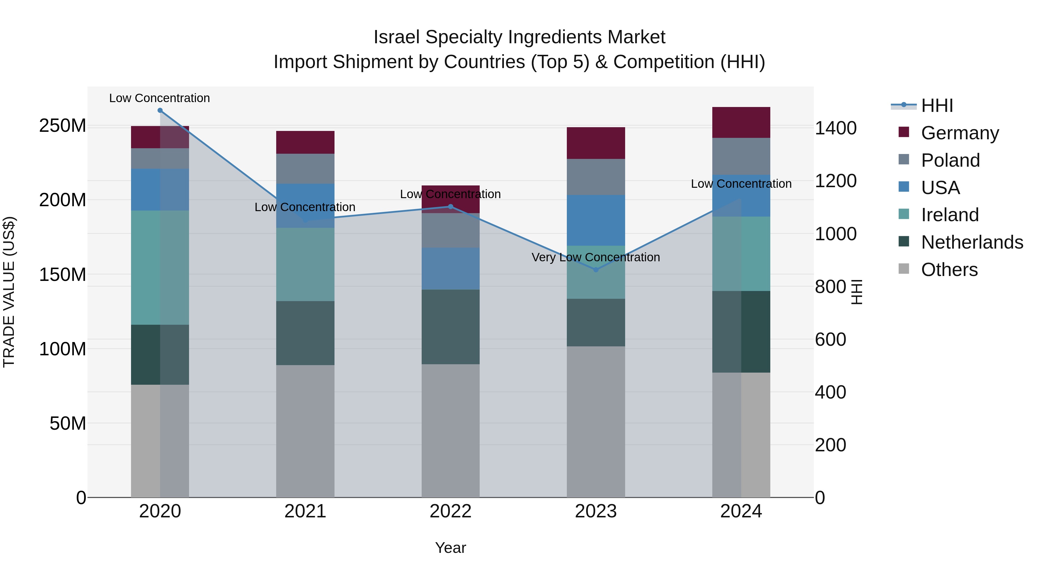 Israel Specialty Ingredients Market Top 5 Importing Countries and Market Competition (HHI) Analysis